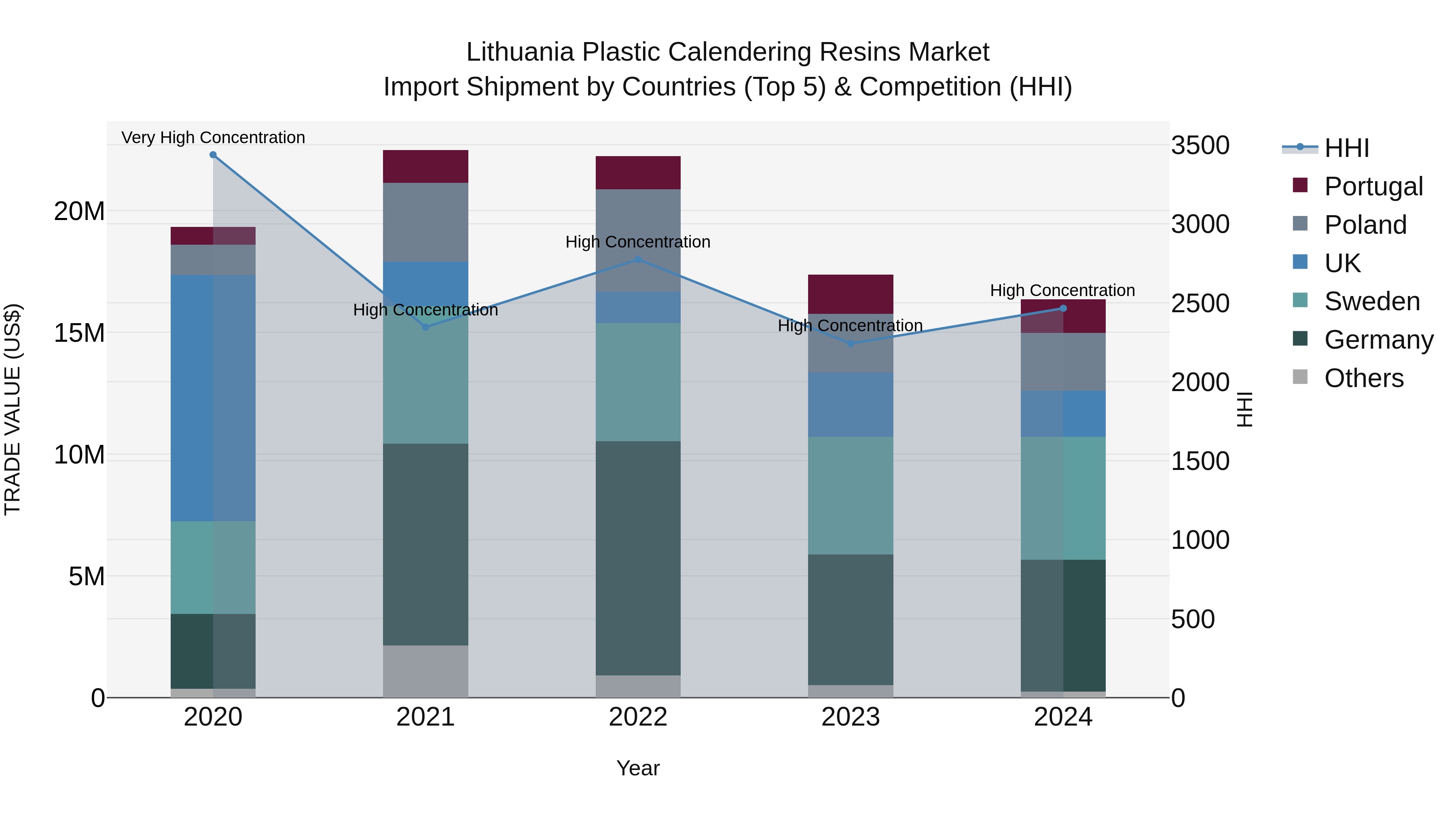 Lithuania Plastic Calendering Resins Market Top 5 Importing Countries and Market Competition (HHI) Analysis