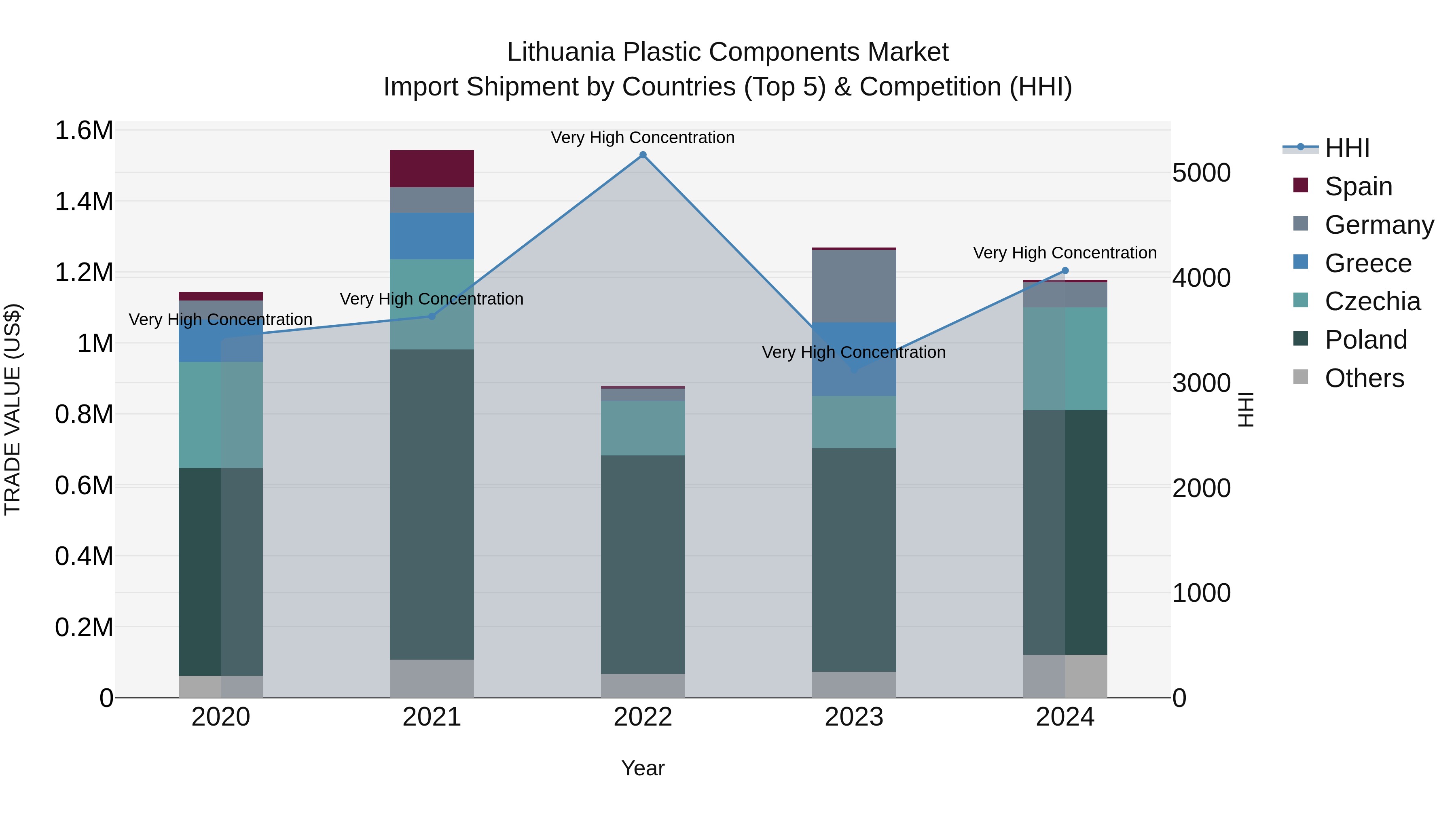 Lithuania Plastic Components Market Top 5 Importing Countries and Market Competition (HHI) Analysis