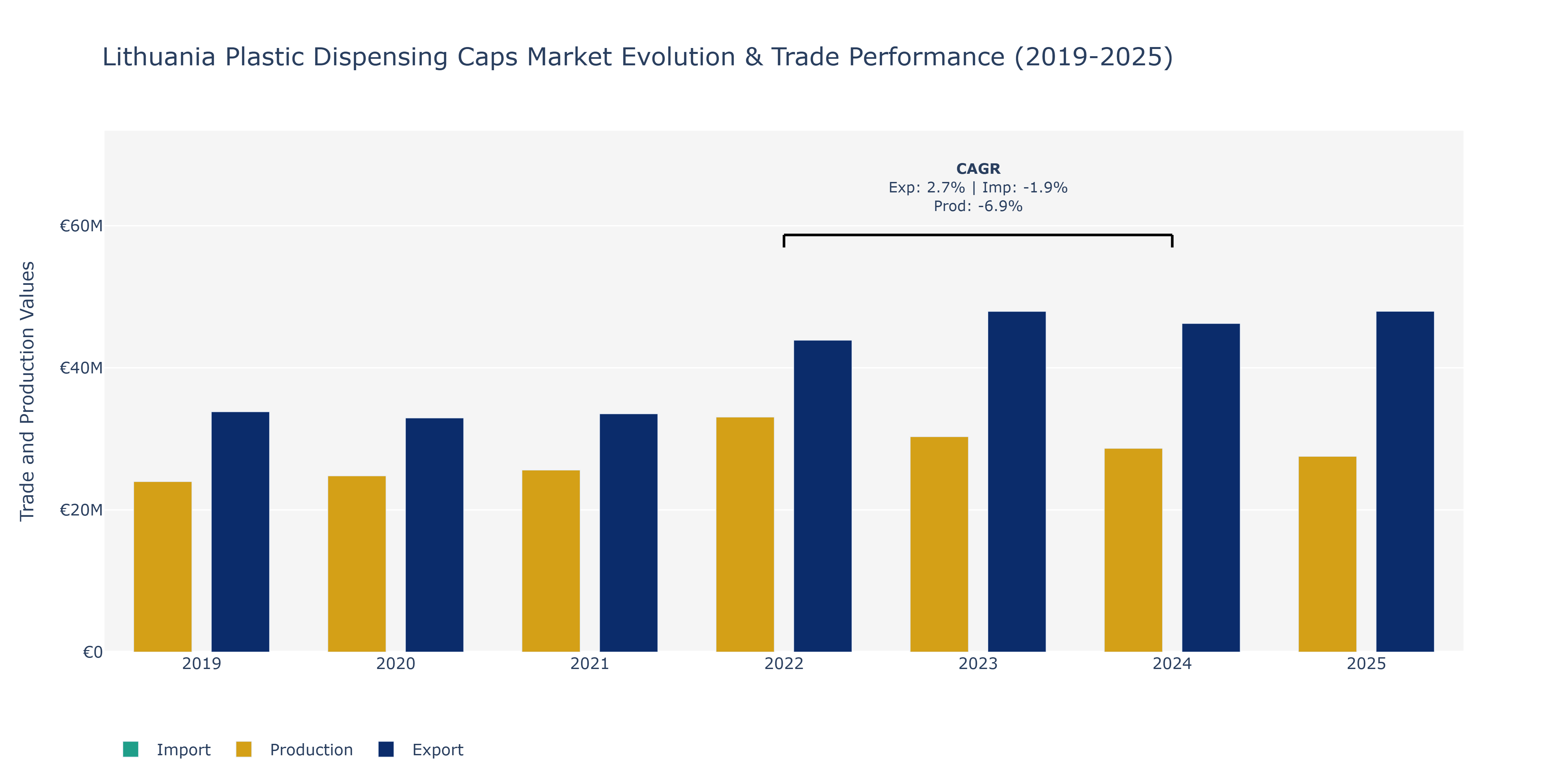 Lithuania Plastic Dispensing Caps Market: Production & Trade Performance (2019-2025)