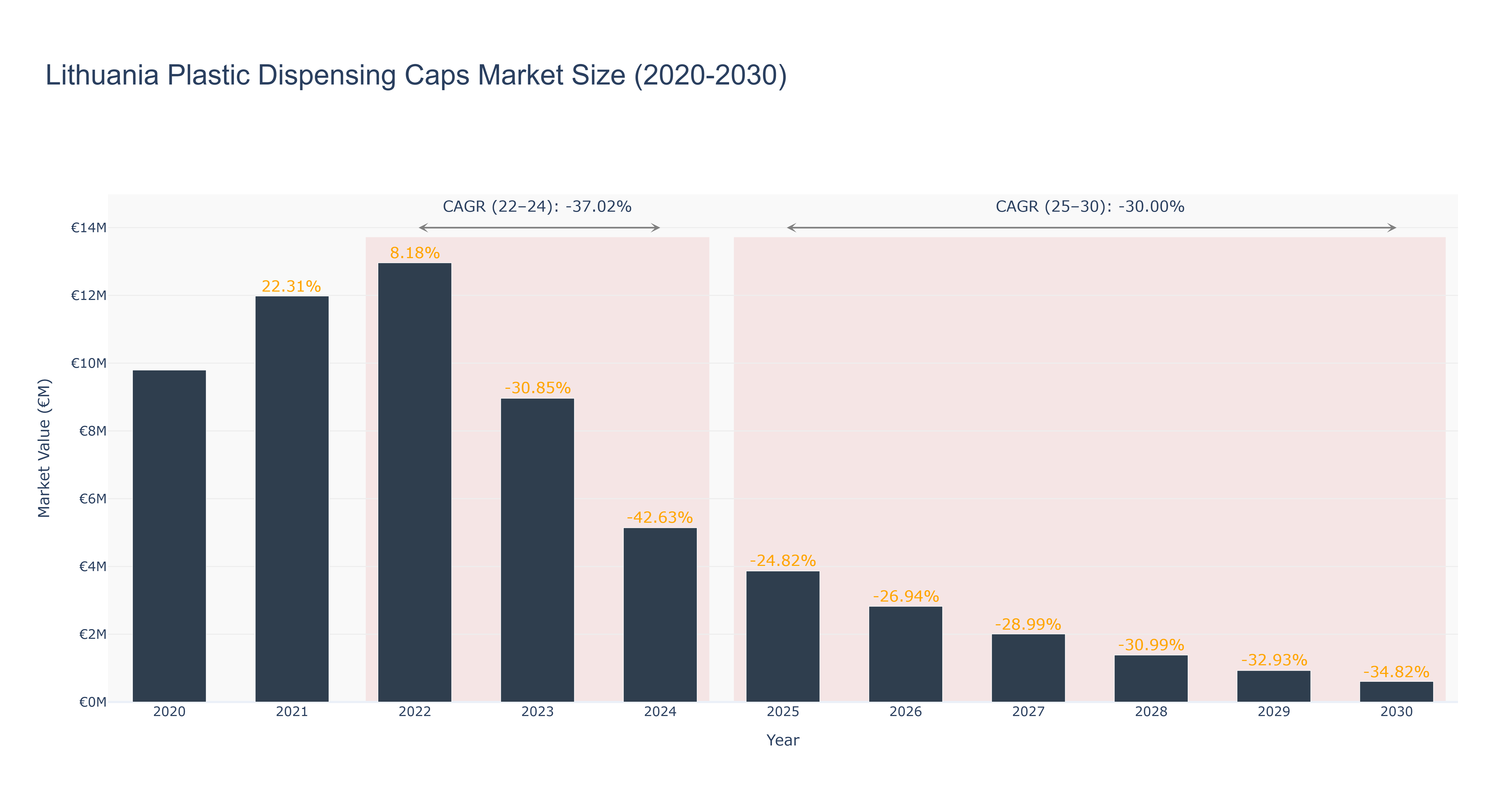 Lithuania Plastic Dispensing Caps Market Size (2020-2030)