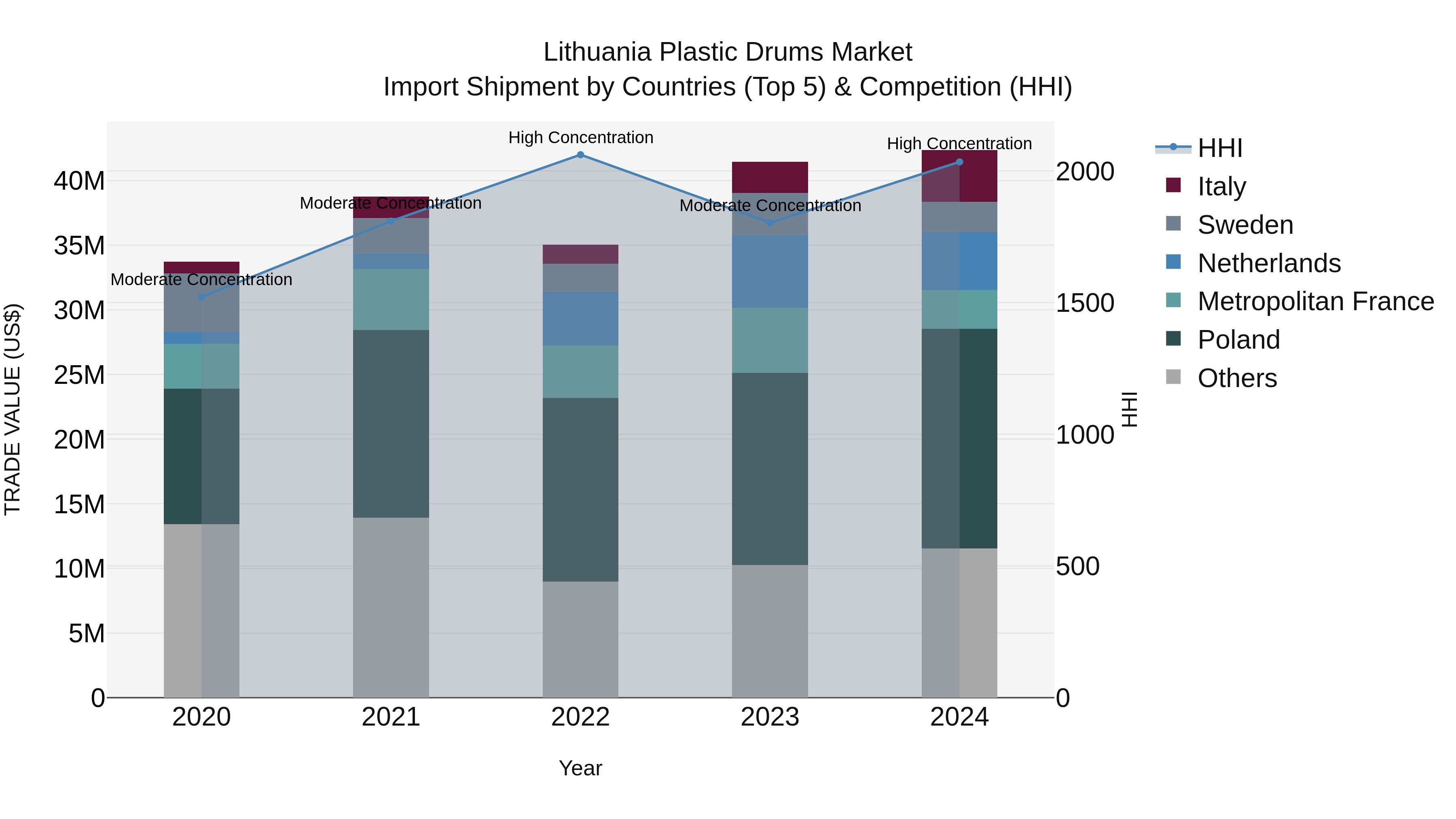 Lithuania Plastic Drums Market Top 5 Importing Countries and Market Competition (HHI) Analysis