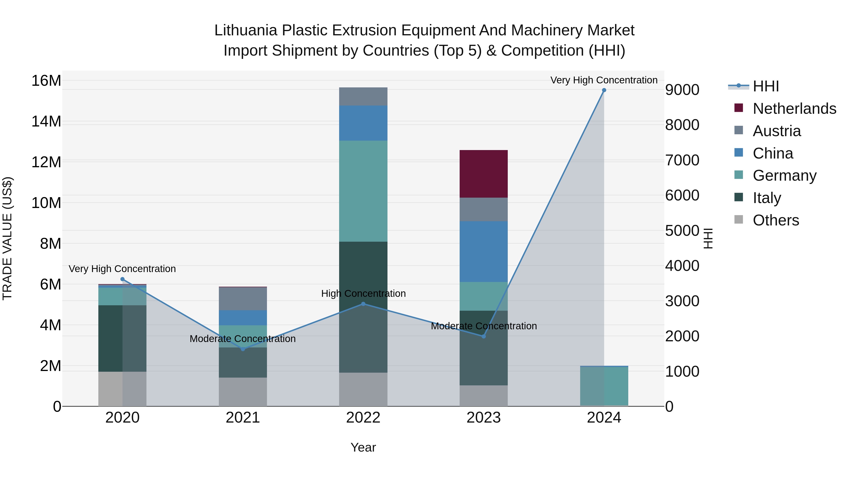 Lithuania Plastic Extrusion Equipment and Machinery Market Top 5 Importing Countries and Market Competition (HHI) Analysis