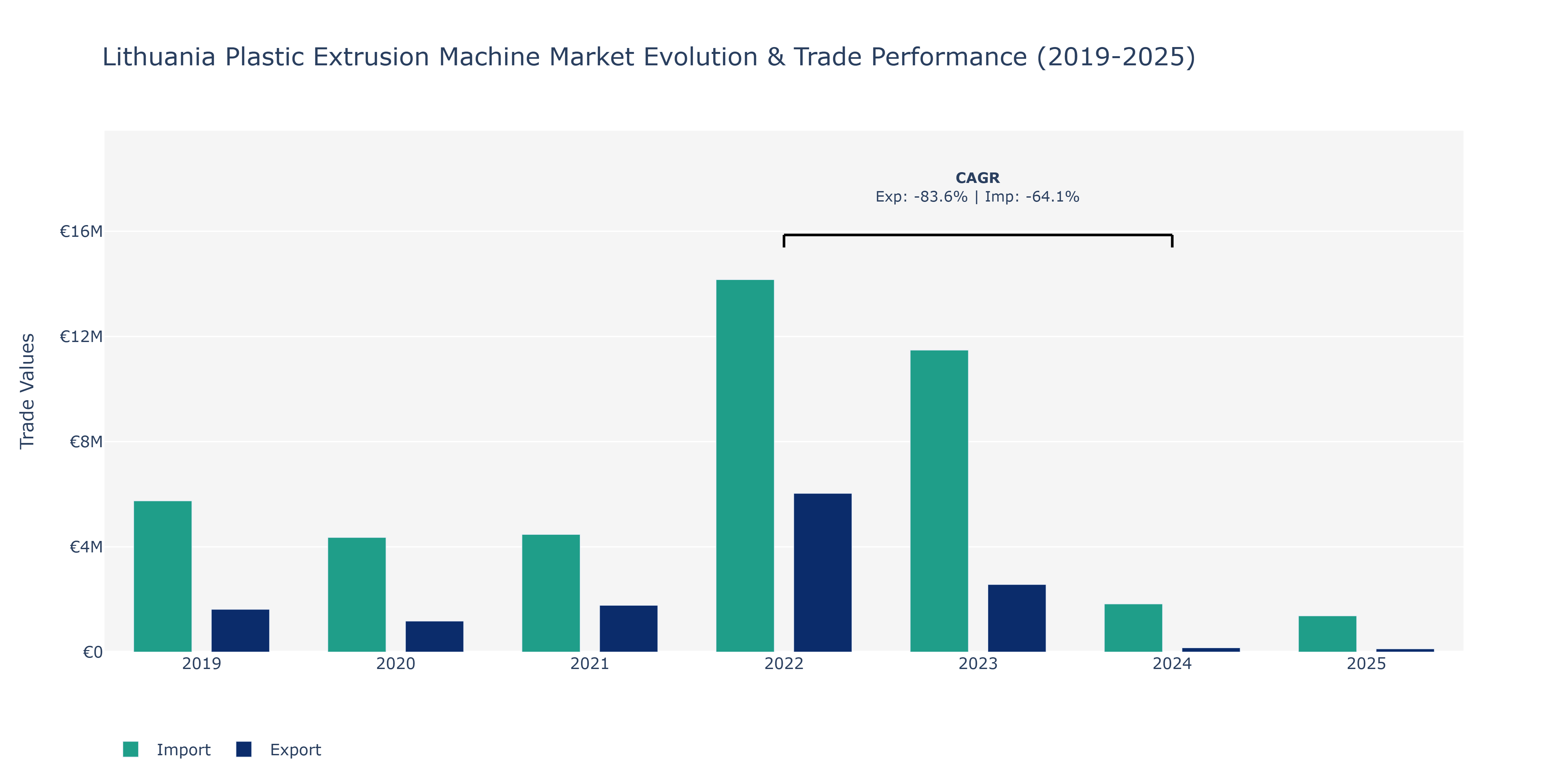 Lithuania Plastic Extrusion Machine Market: Production & Trade Performance (2019-2025)