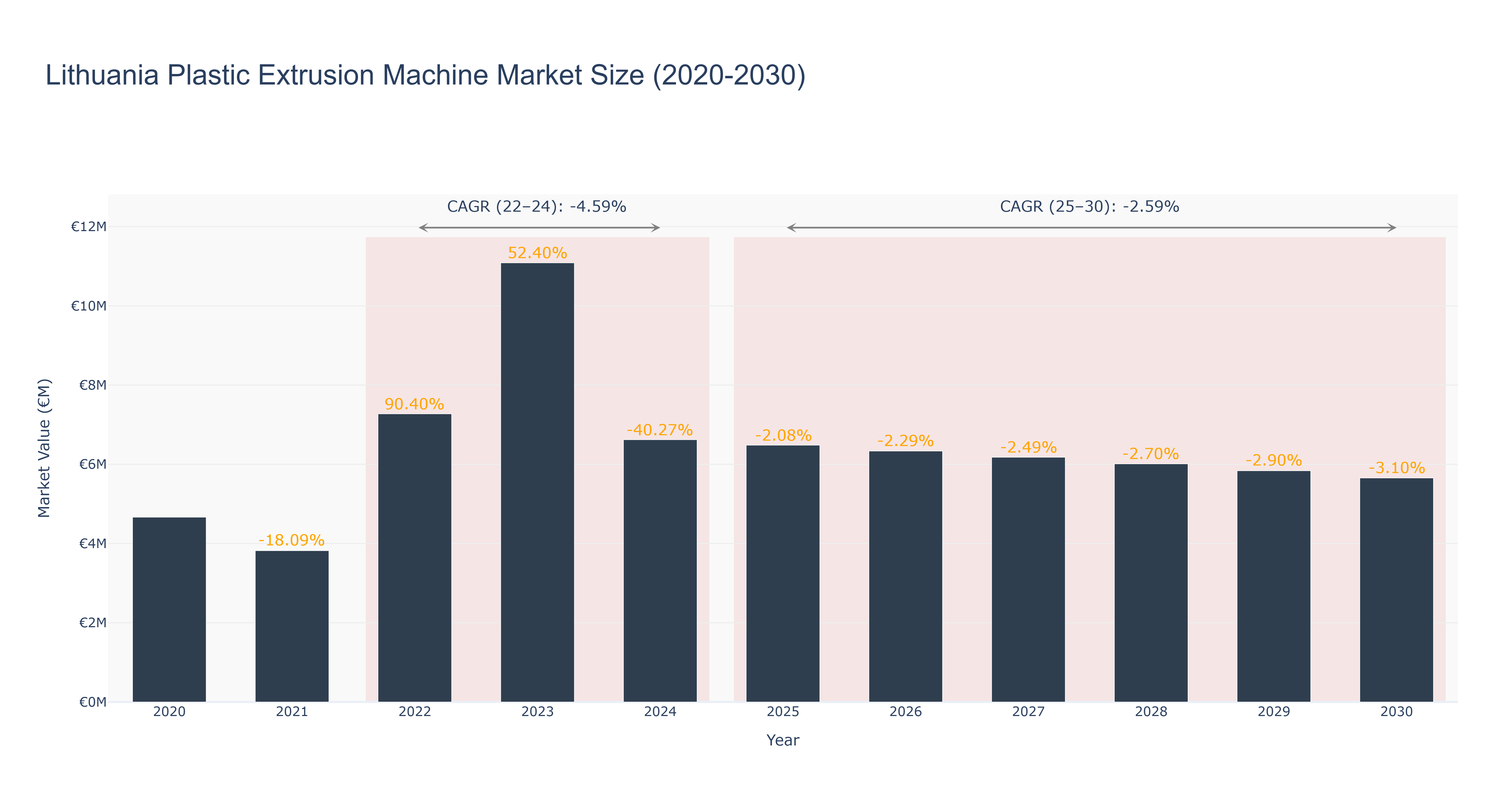 Lithuania Plastic Extrusion Machine Market Size (2020-2030)