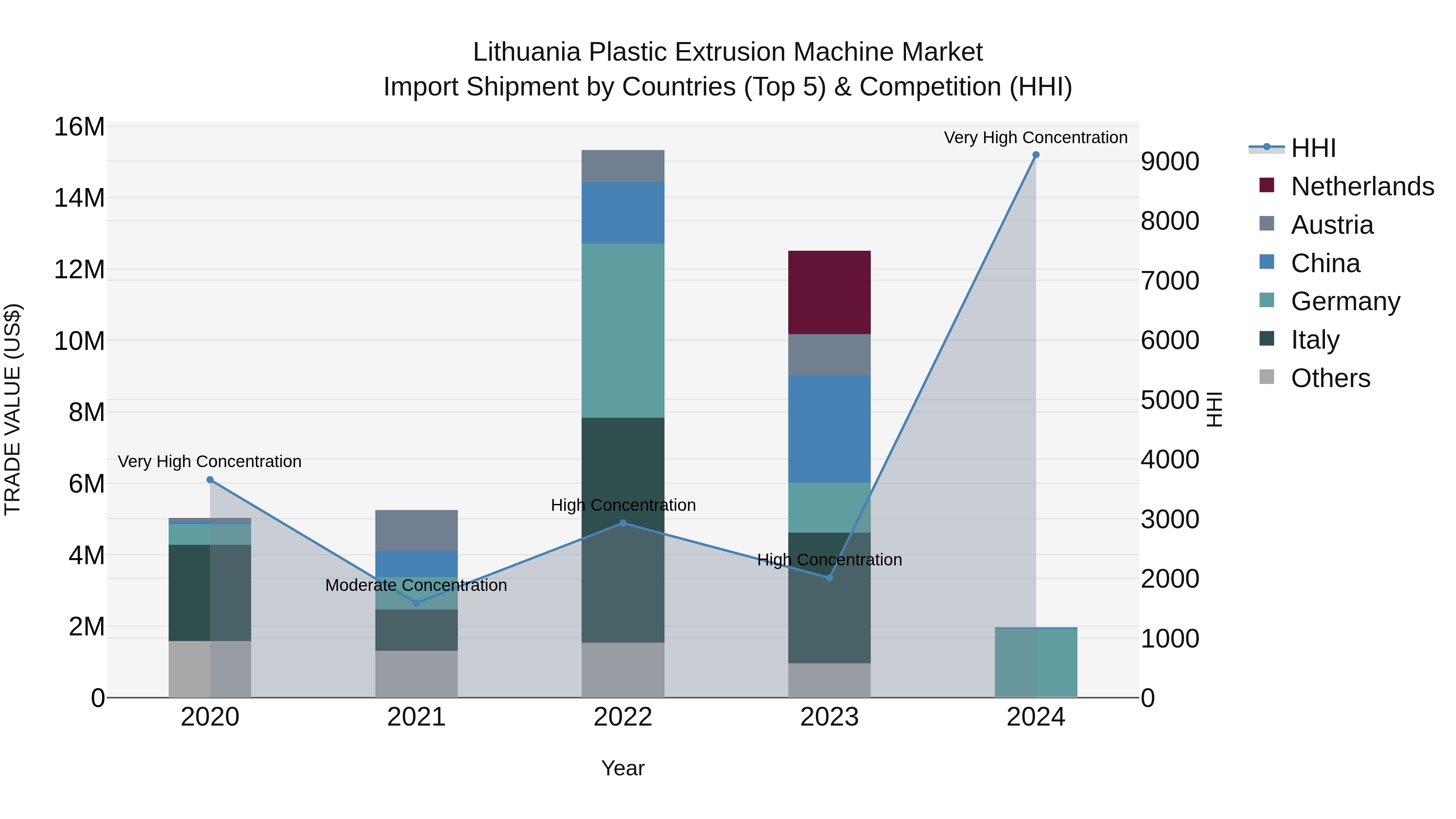 Lithuania Plastic Extrusion Machine Market Top 5 Importing Countries and Market Competition (HHI) Analysis