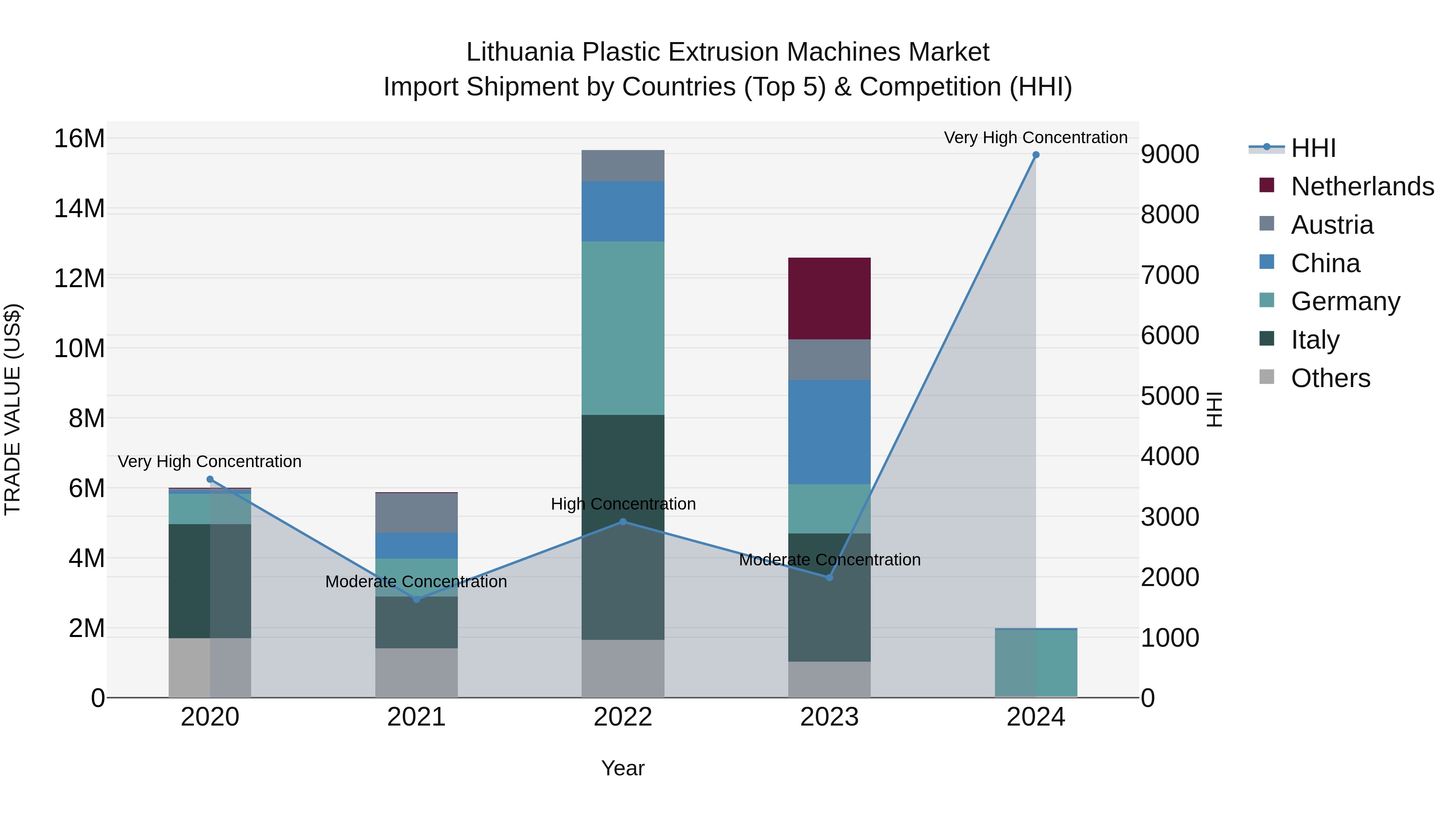 Lithuania Plastic Extrusion Machines Market Top 5 Importing Countries and Market Competition (HHI) Analysis