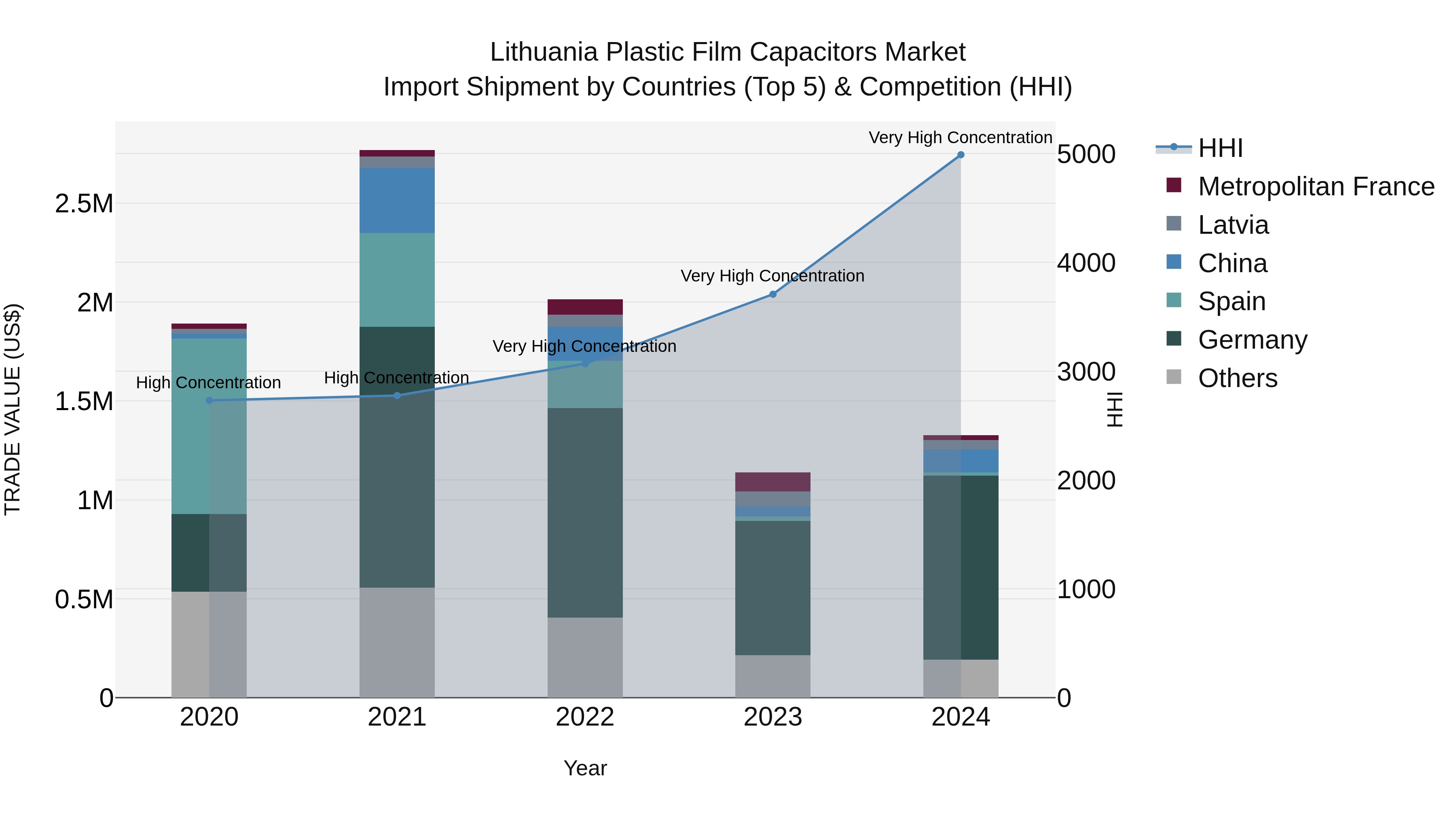 Lithuania Plastic Film Capacitors Market Top 5 Importing Countries and Market Competition (HHI) Analysis