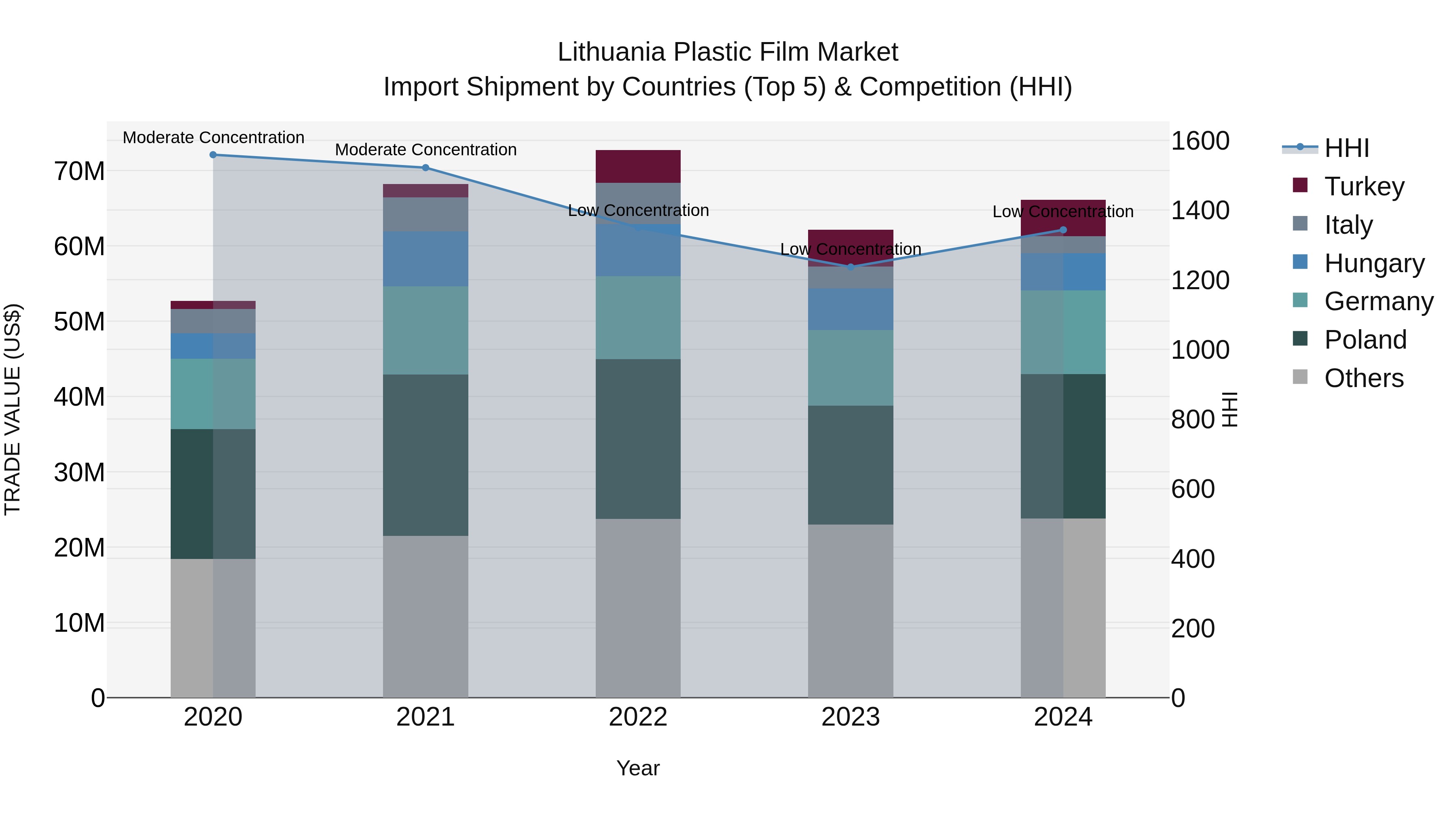 Lithuania Plastic Film Market Top 5 Importing Countries and Market Competition (HHI) Analysis