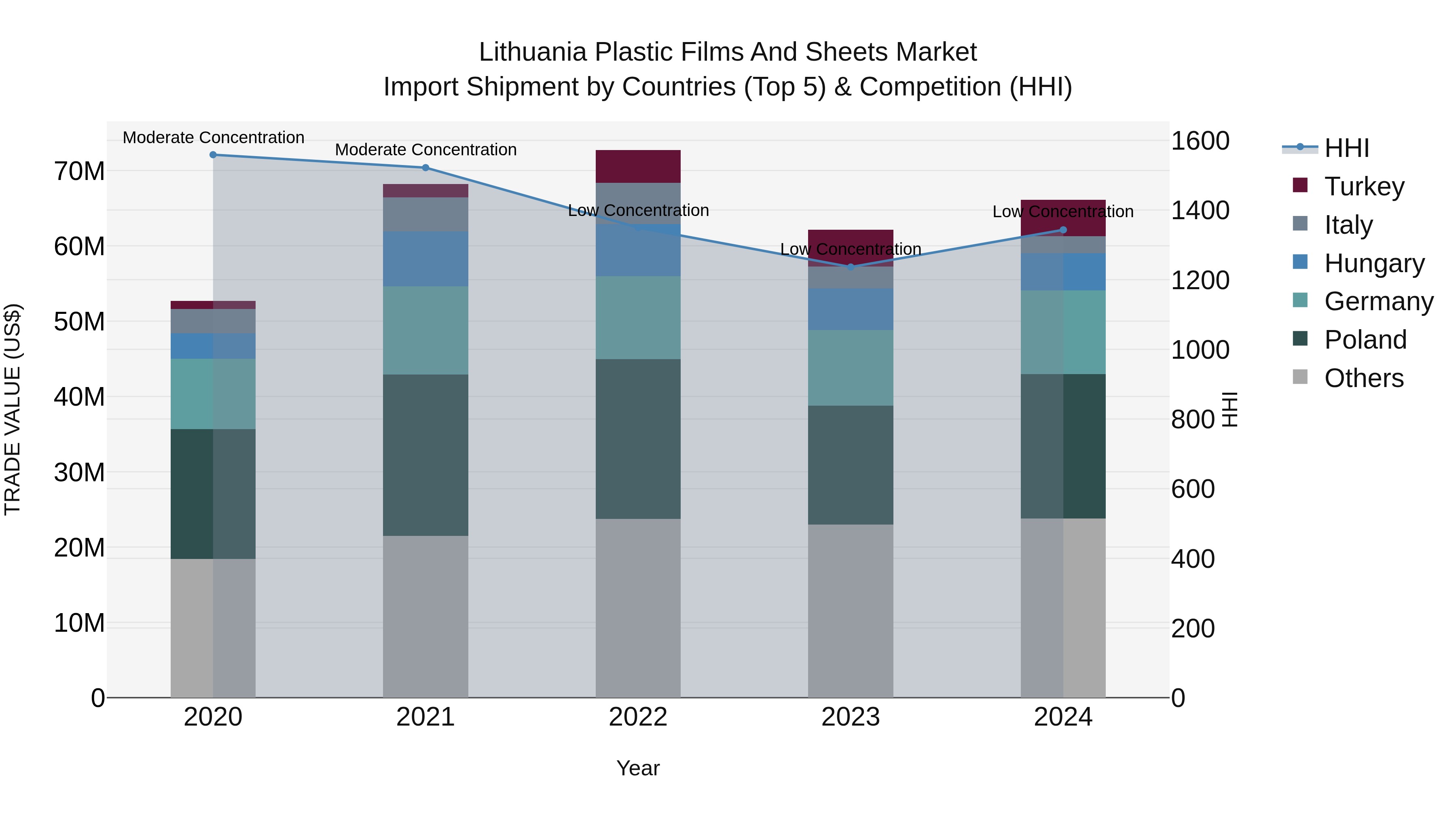 Lithuania Plastic Films and Sheets Market Top 5 Importing Countries and Market Competition (HHI) Analysis