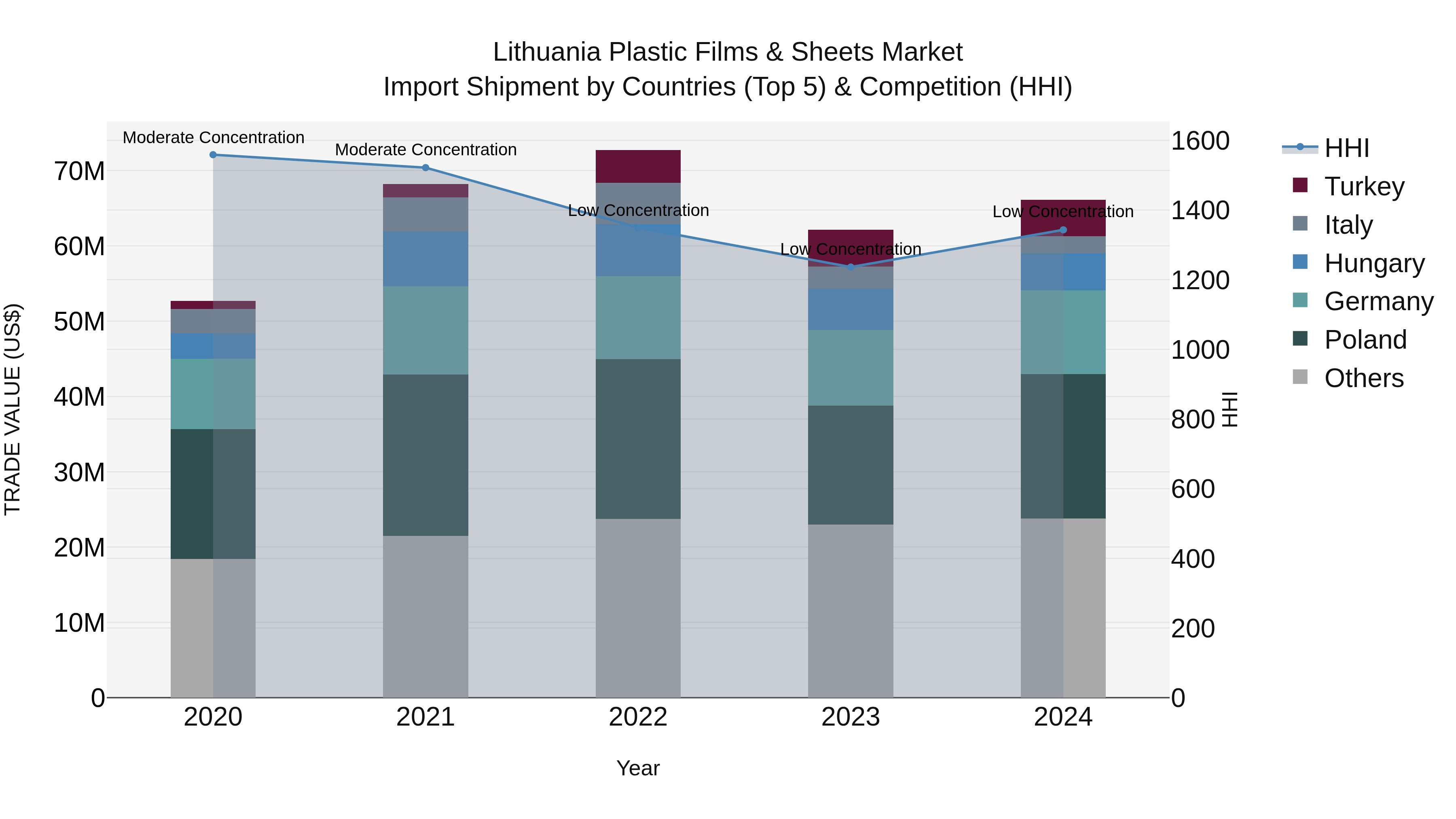 Lithuania Plastic Films & Sheets Market Top 5 Importing Countries and Market Competition (HHI) Analysis