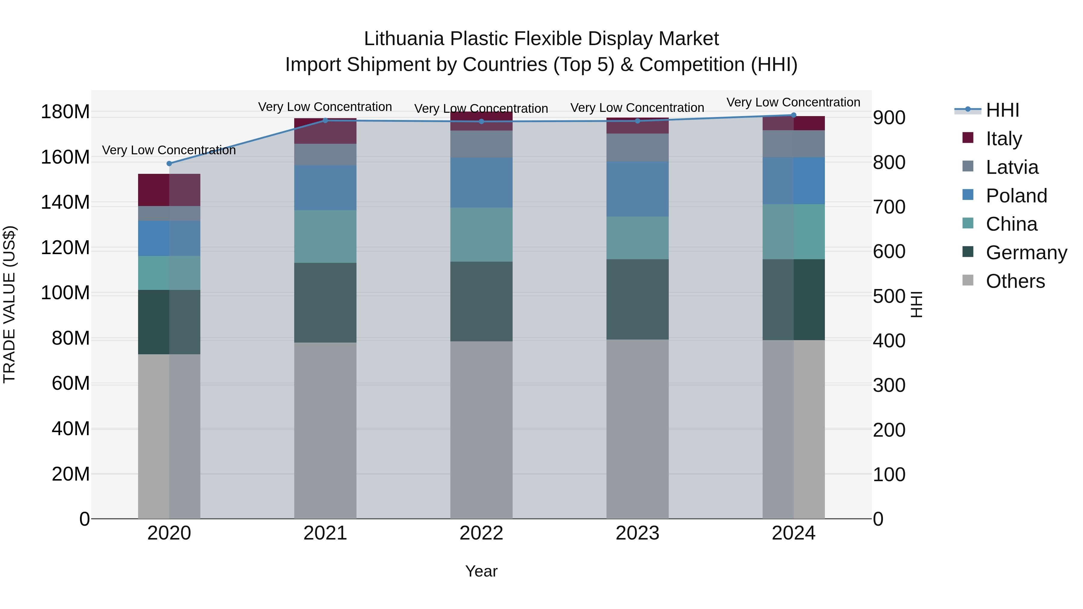 Lithuania Plastic Flexible Display Market Top 5 Importing Countries and Market Competition (HHI) Analysis
