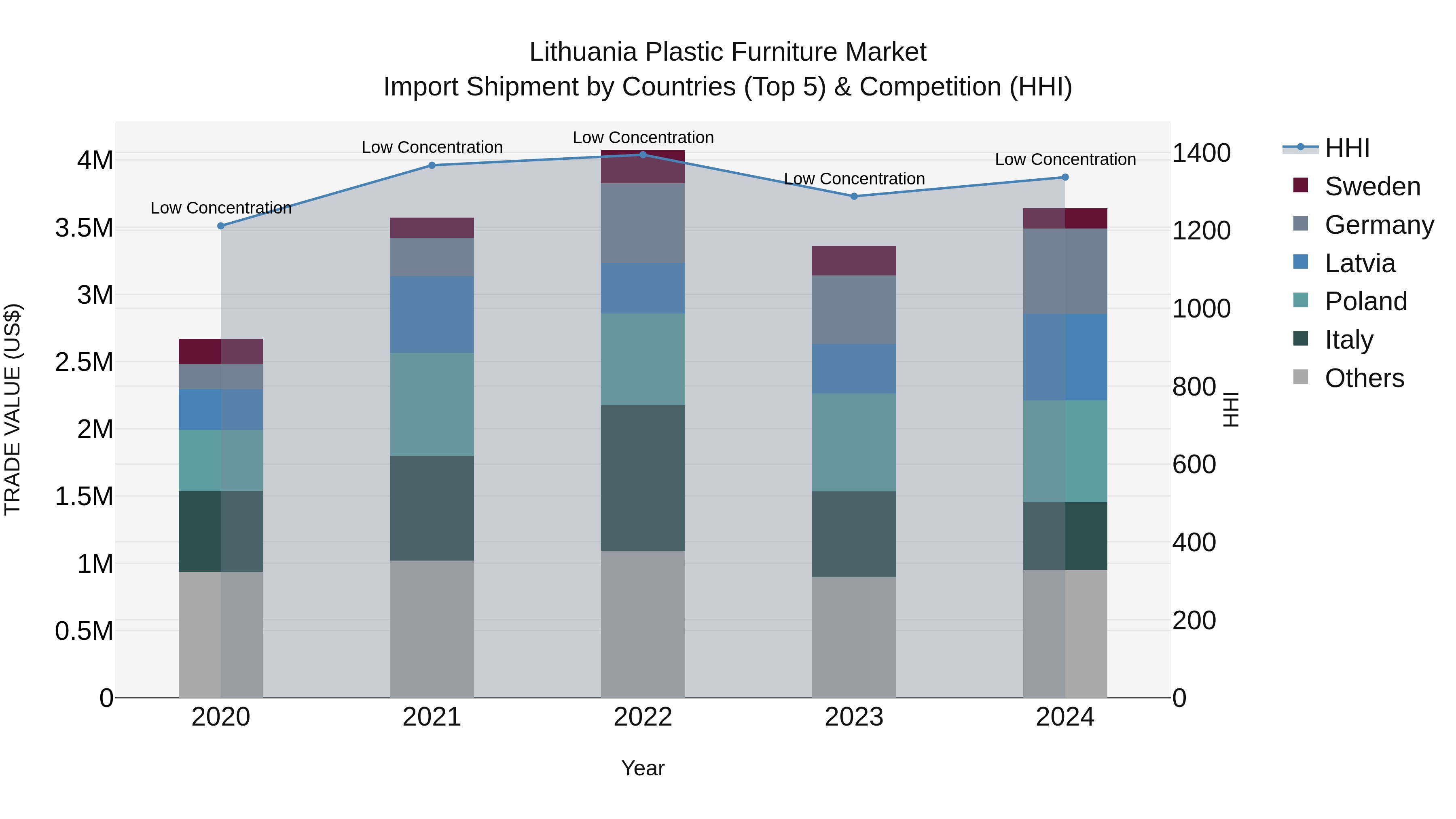 Lithuania Plastic Furniture Market Top 5 Importing Countries and Market Competition (HHI) Analysis