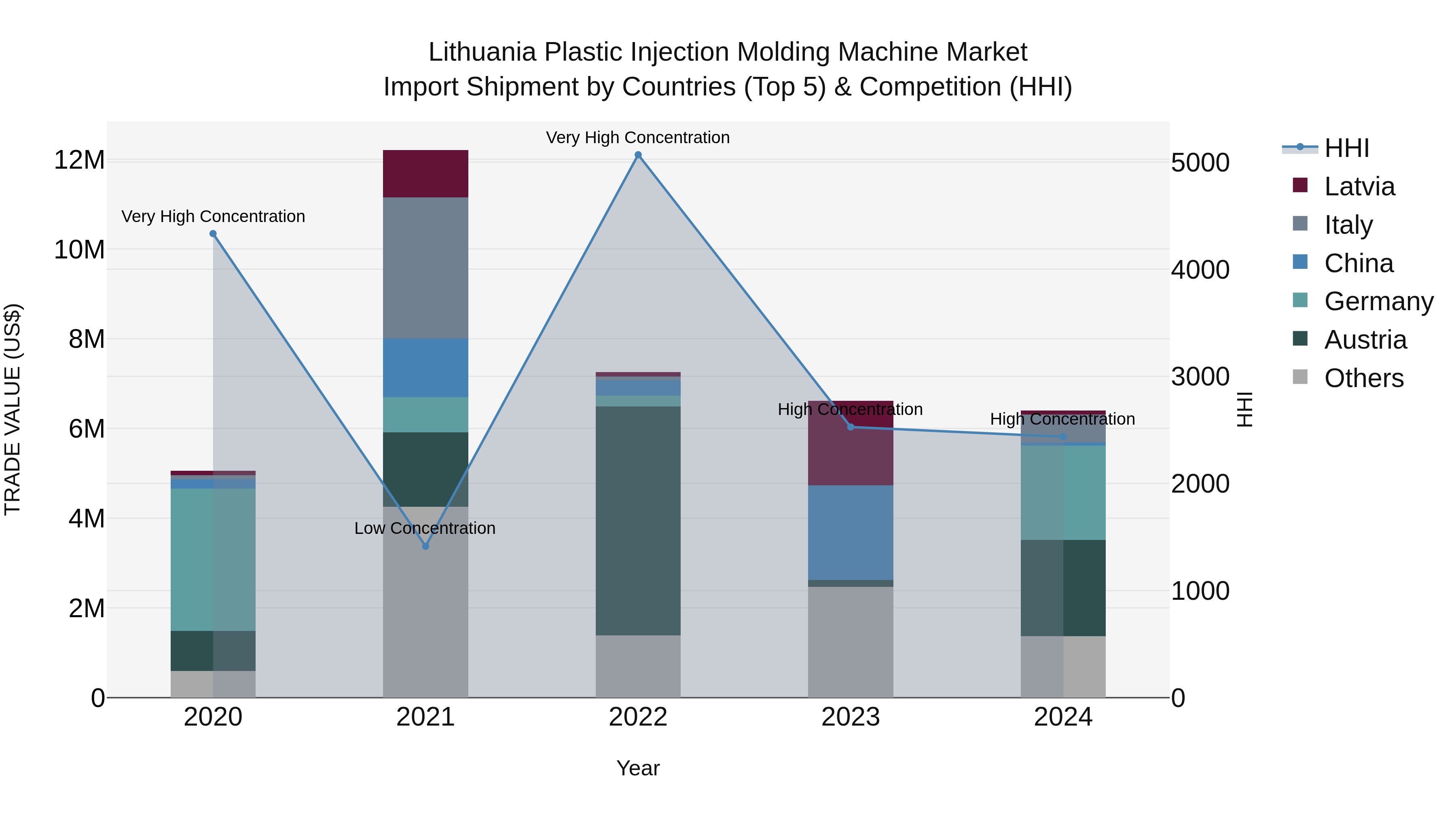 Lithuania Plastic Injection Molding Machine Market Top 5 Importing Countries and Market Competition (HHI) Analysis