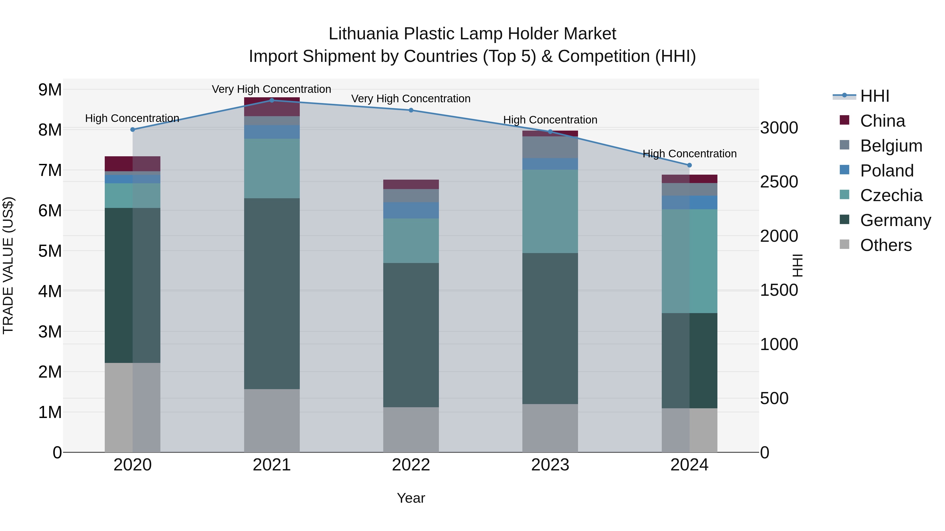 Lithuania Plastic Lamp Holder Market Top 5 Importing Countries and Market Competition (HHI) Analysis