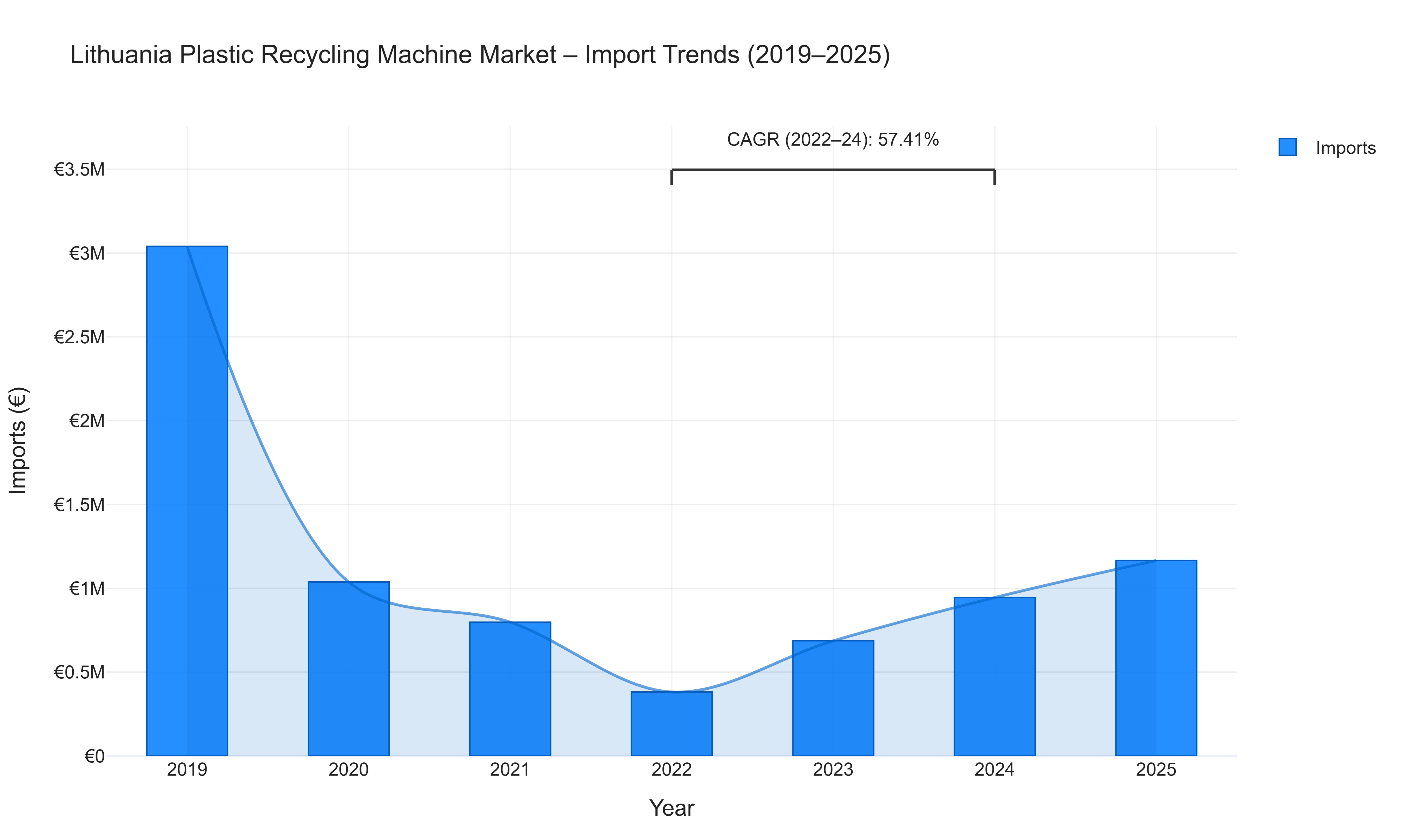 Lithuania Plastic Recycling Machine Market - Import Trends (2019-2025)