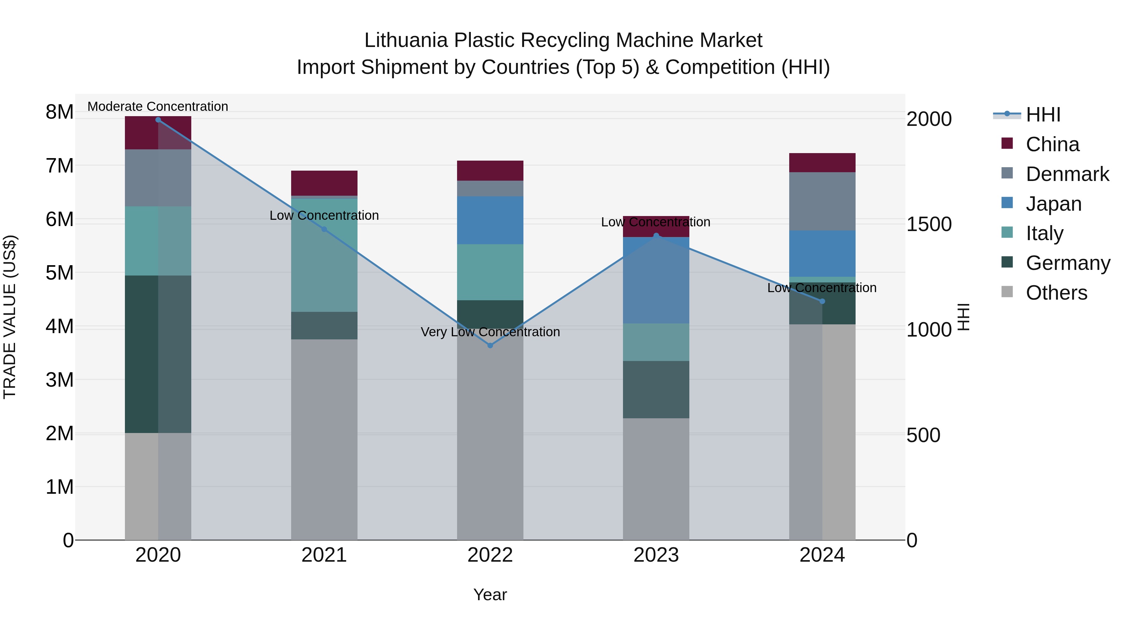 Lithuania Plastic Recycling Machine Market Top 5 Importing Countries and Market Competition (HHI) Analysis