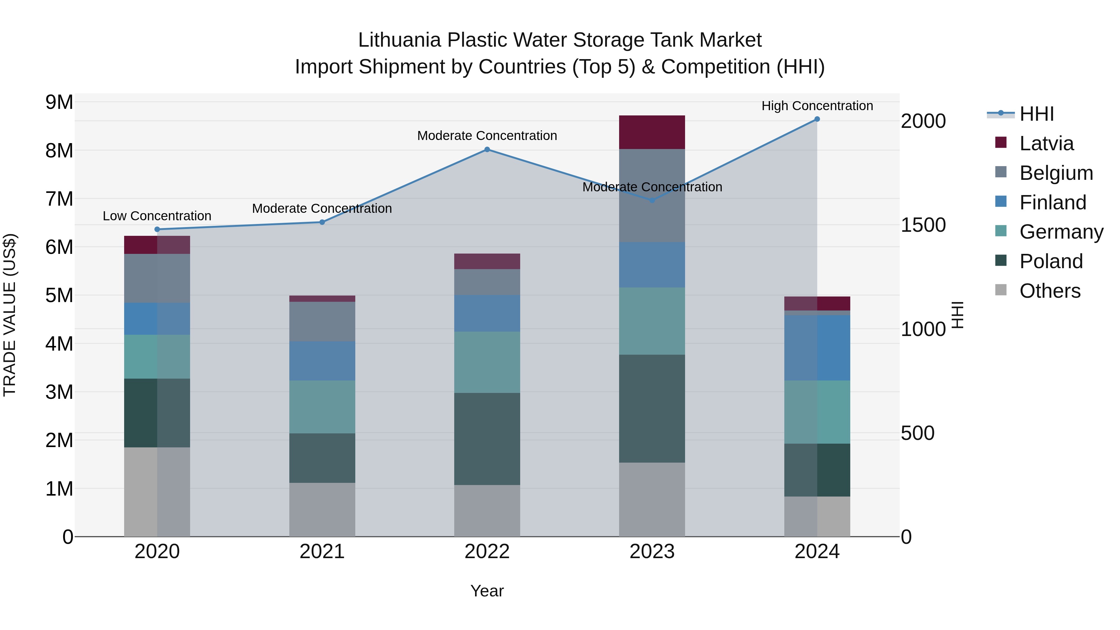 Lithuania Plastic Water Storage Tank Market Top 5 Importing Countries and Market Competition (HHI) Analysis