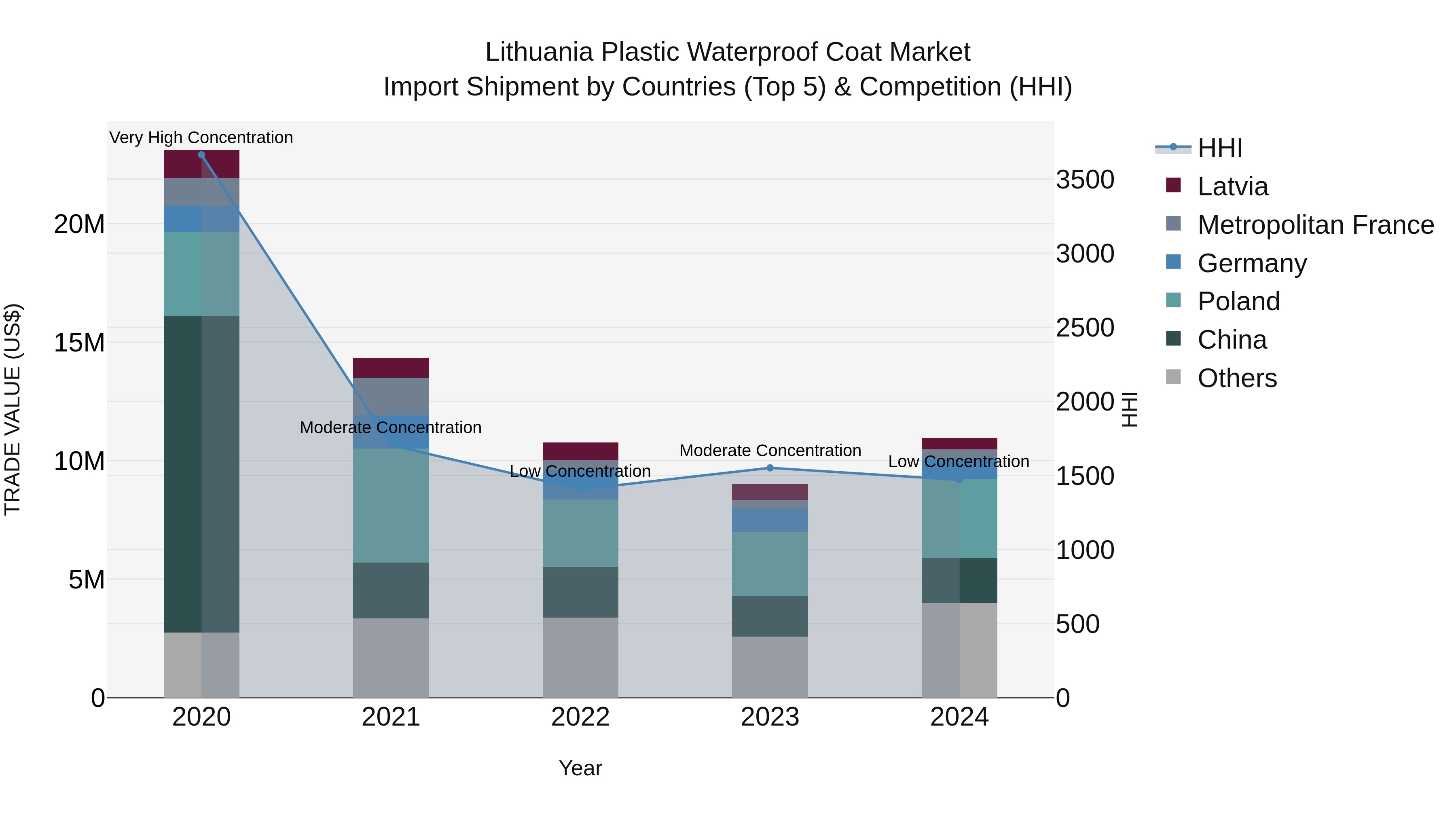 Lithuania Plastic Waterproof Coat Market Top 5 Importing Countries and Market Competition (HHI) Analysis