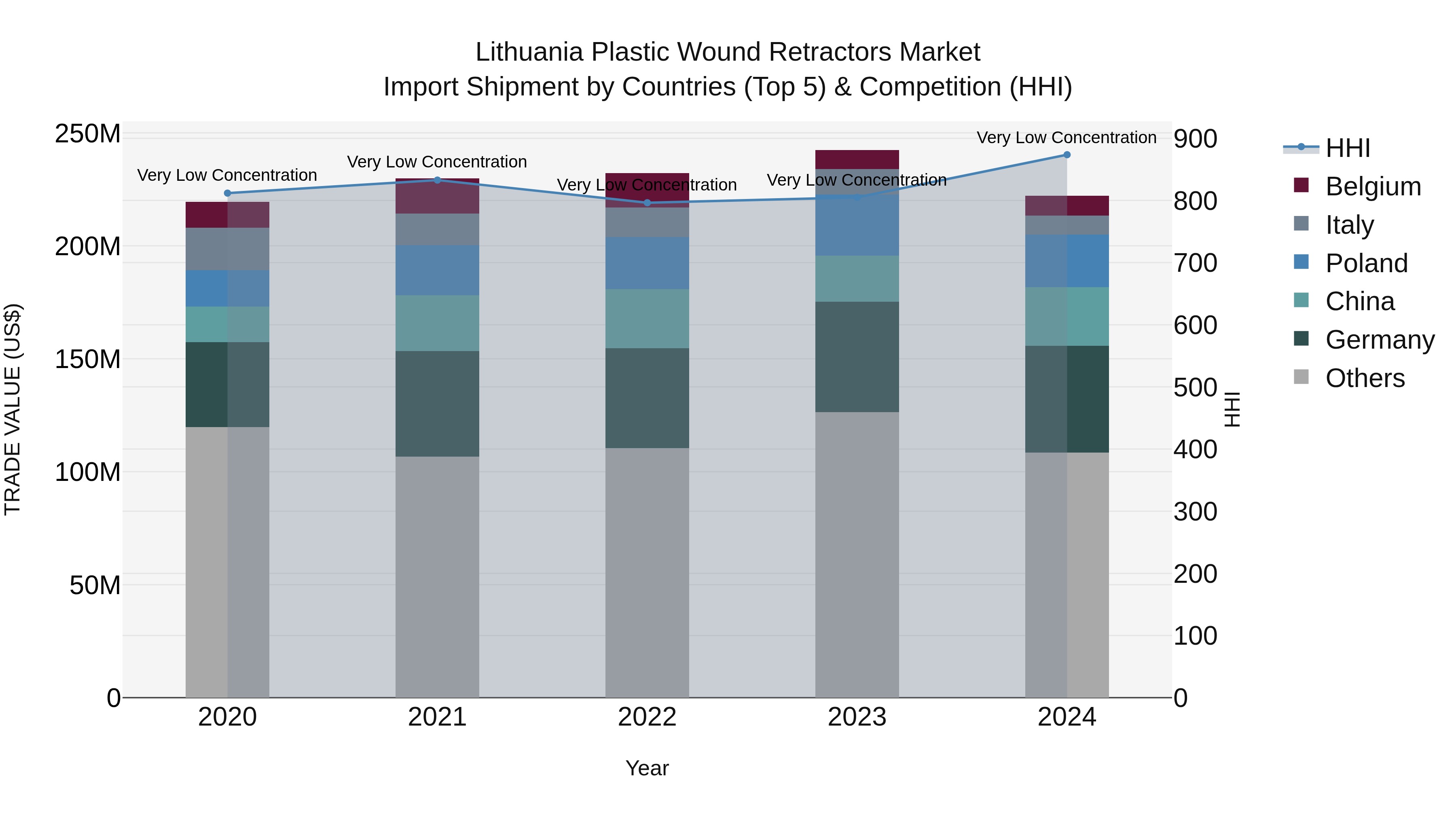 Lithuania Plastic Wound Retractors Market Top 5 Importing Countries and Market Competition (HHI) Analysis