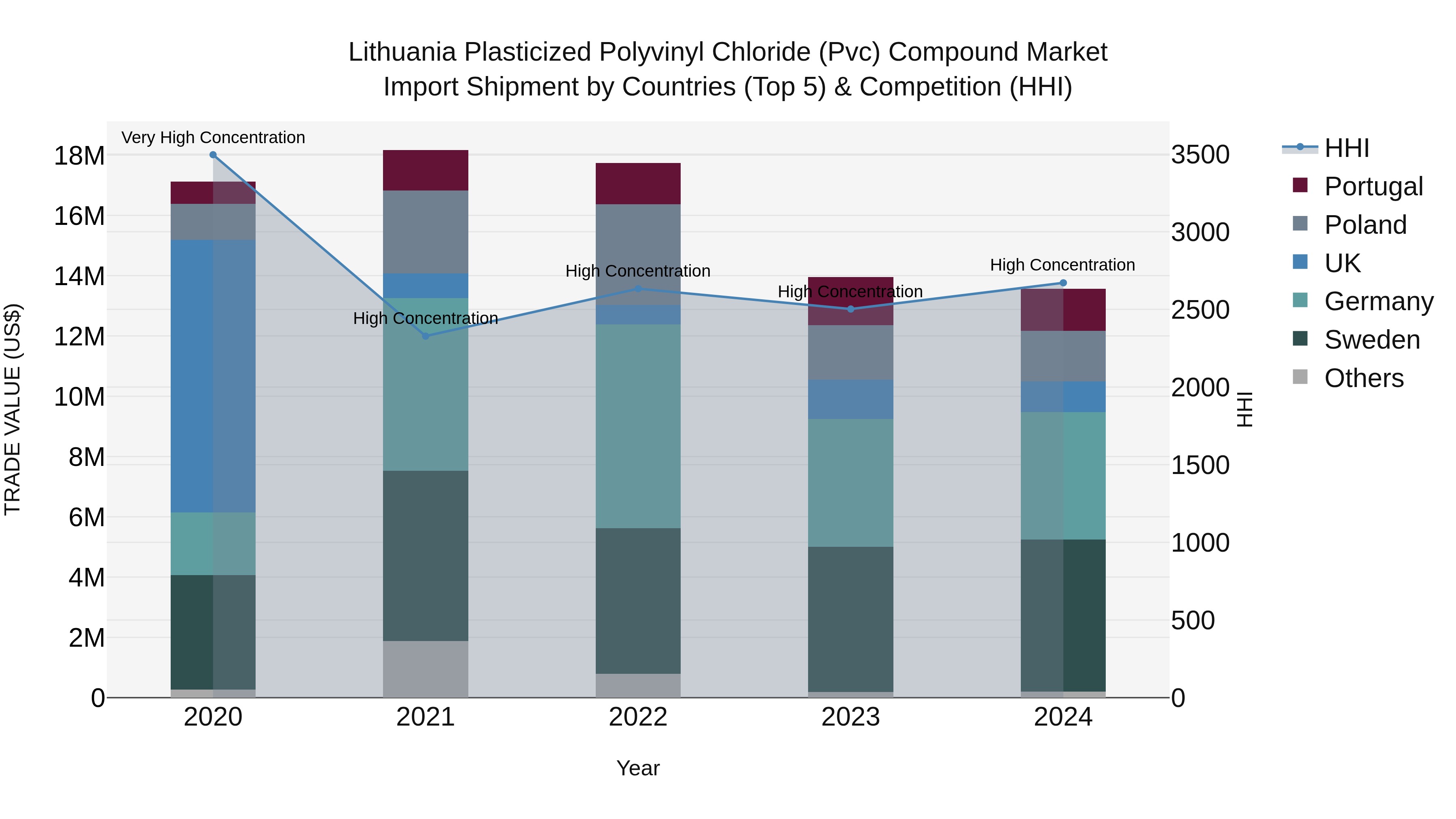 Lithuania Plasticized Polyvinyl Chloride (Pvc) Compound Market Top 5 Importing Countries and Market Competition (HHI) Analysis