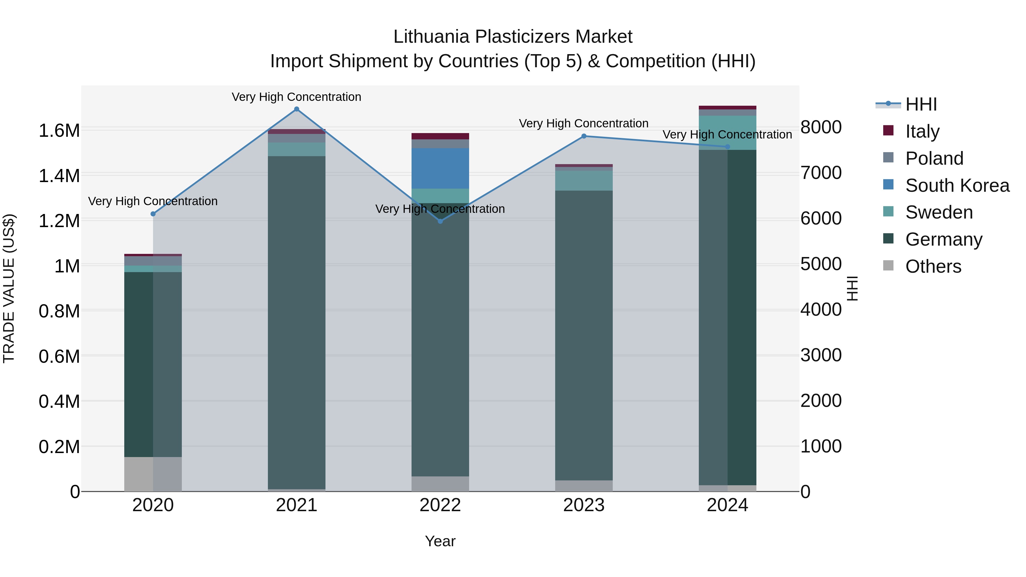 Lithuania Plasticizers Market Top 5 Importing Countries and Market Competition (HHI) Analysis