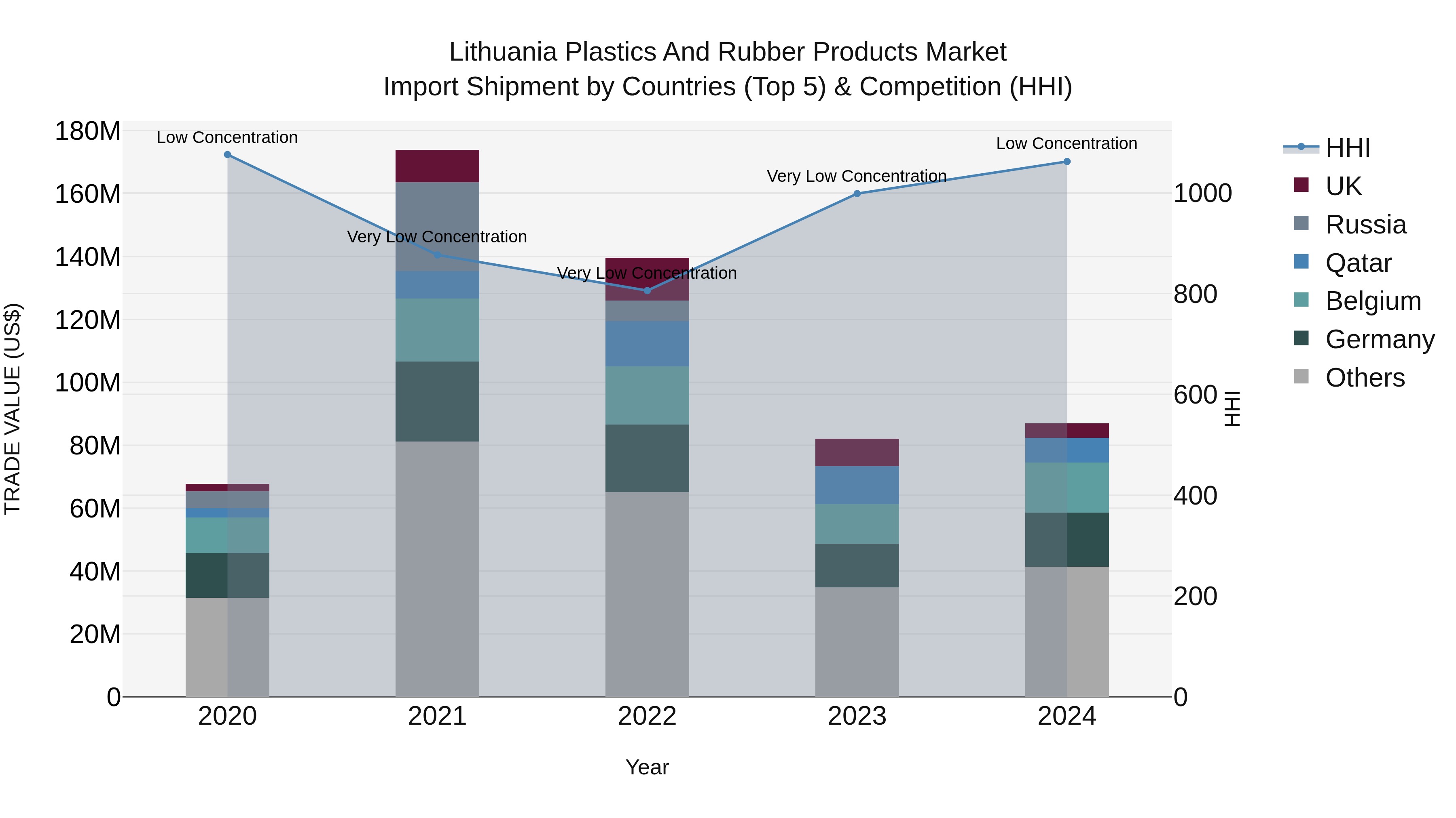 Lithuania Plastics and Rubber Products Market Top 5 Importing Countries and Market Competition (HHI) Analysis