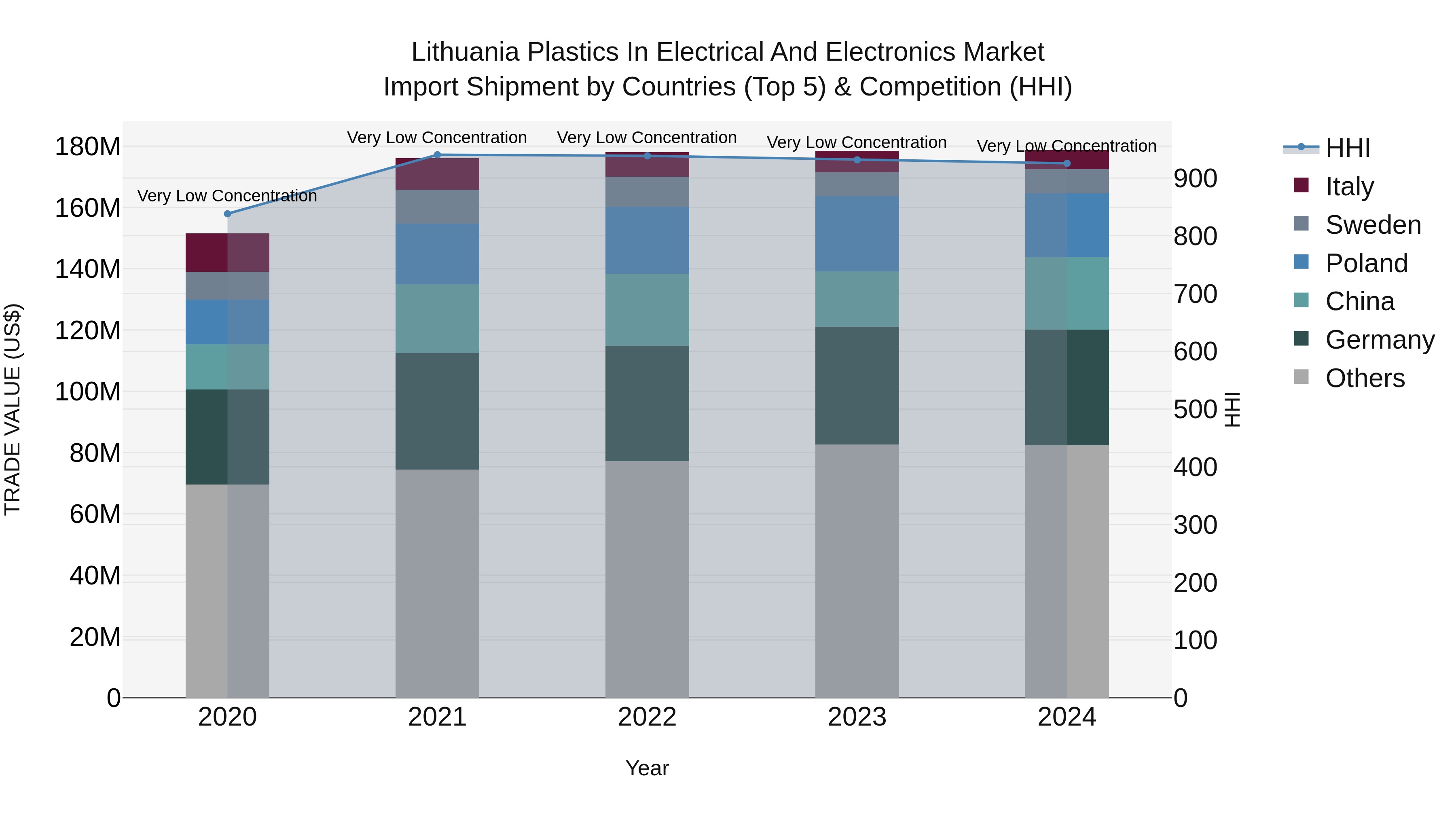 Lithuania Plastics in Electrical and Electronics Market Top 5 Importing Countries and Market Competition (HHI) Analysis