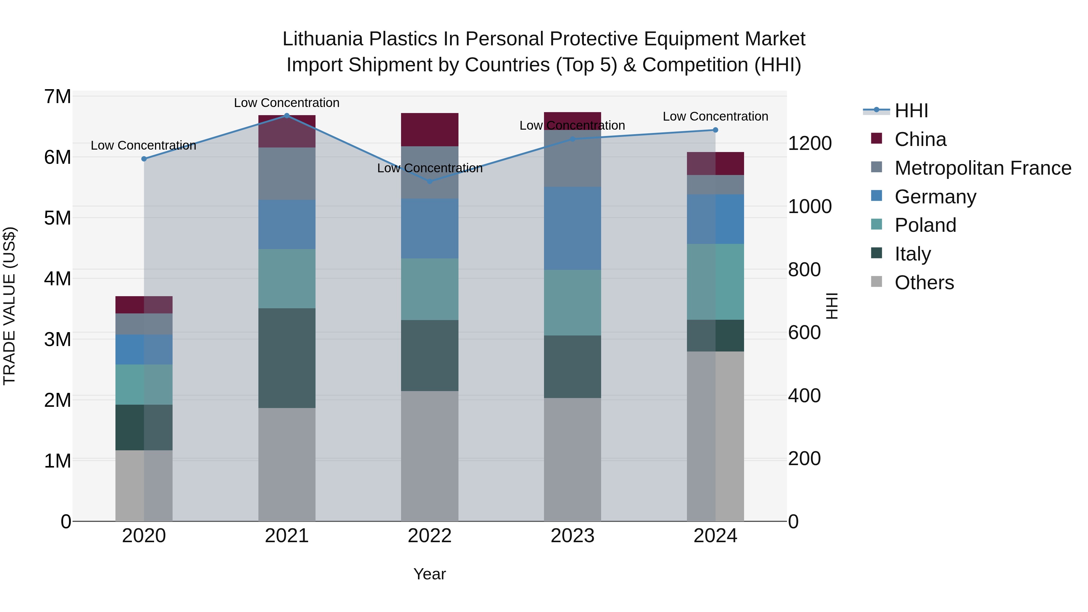 Lithuania Plastics in Personal Protective Equipment Market Top 5 Importing Countries and Market Competition (HHI) Analysis