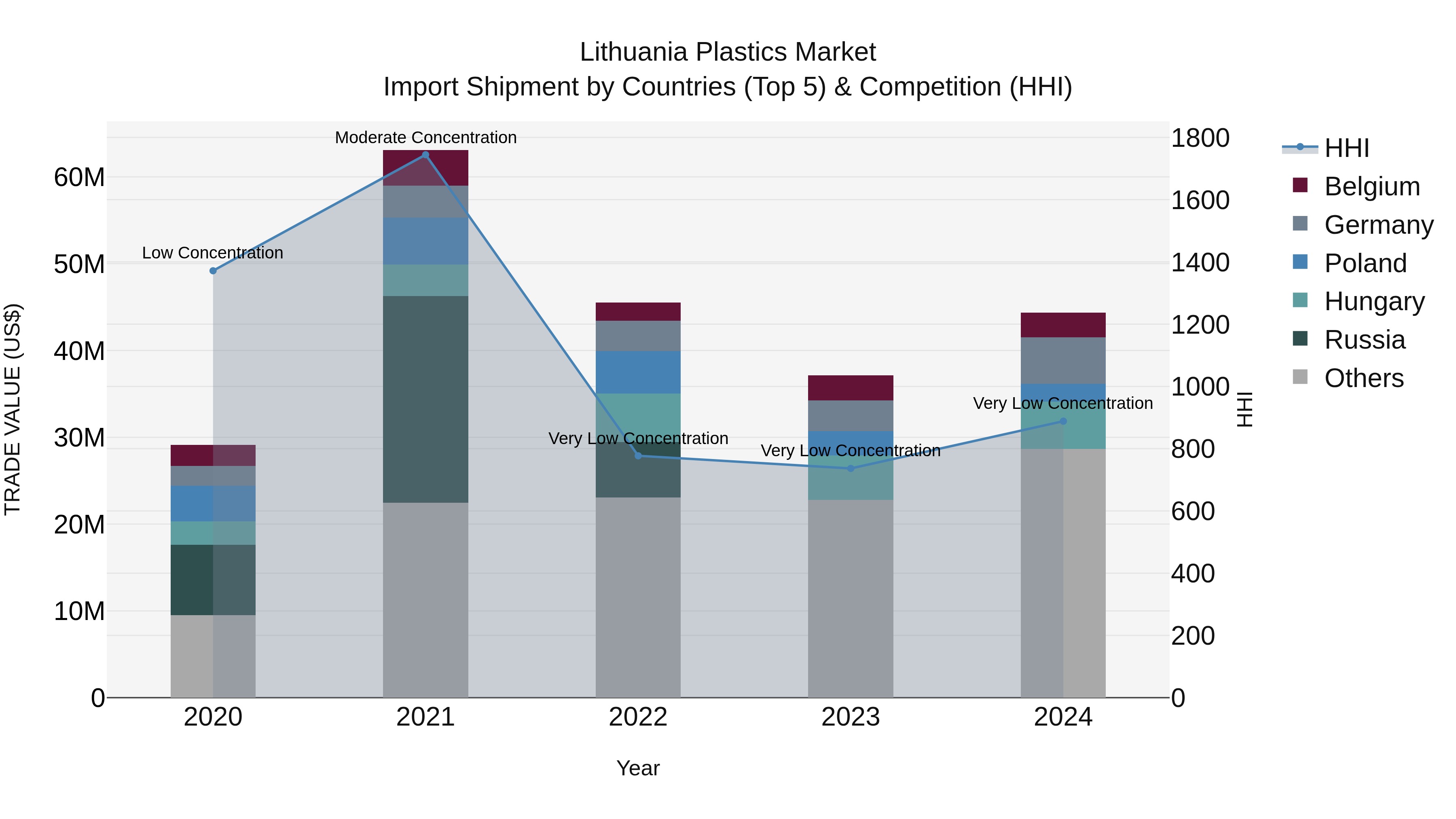 Lithuania Plastics Market Top 5 Importing Countries and Market Competition (HHI) Analysis