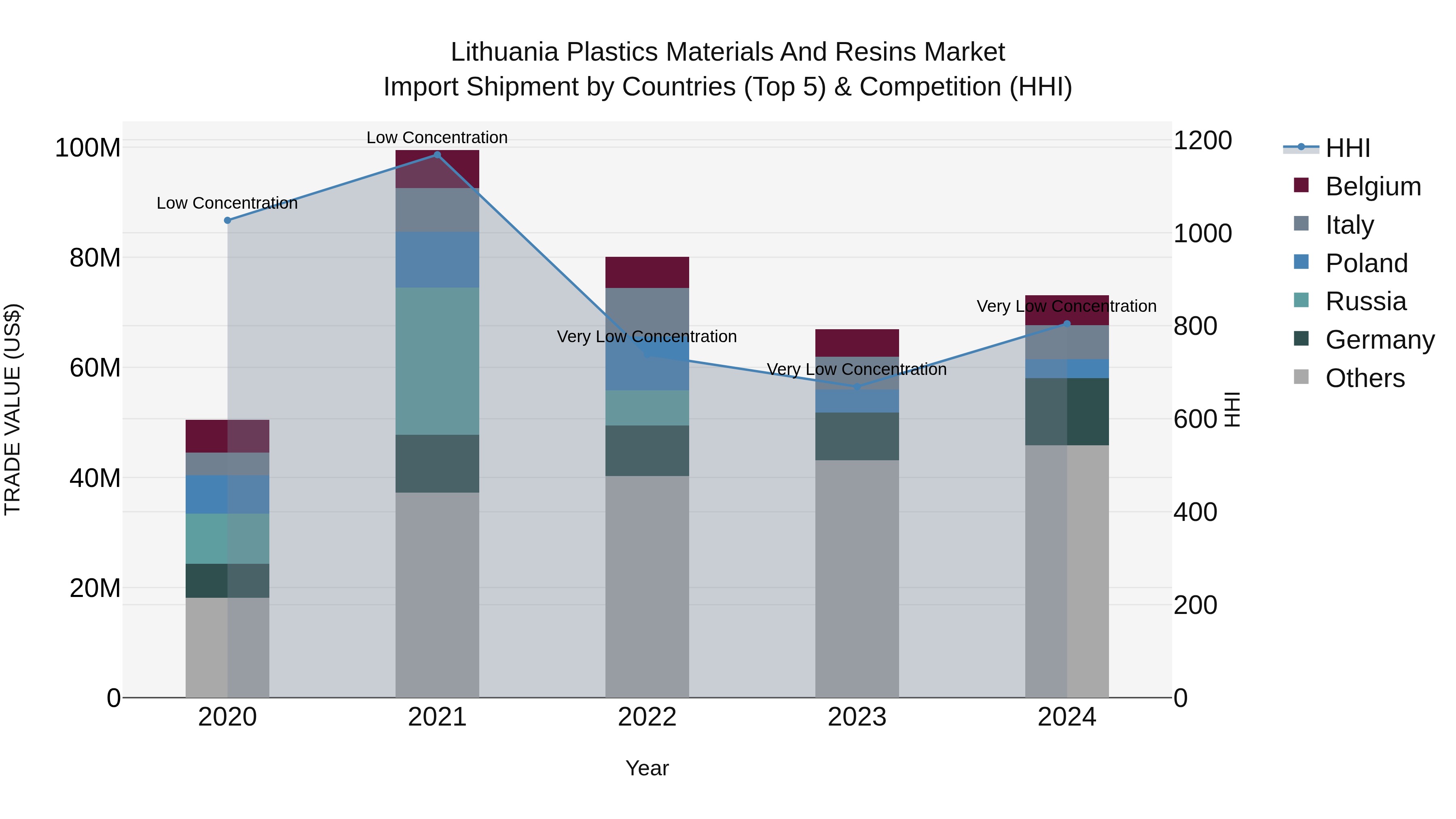Lithuania Plastics Materials and Resins Market Top 5 Importing Countries and Market Competition (HHI) Analysis