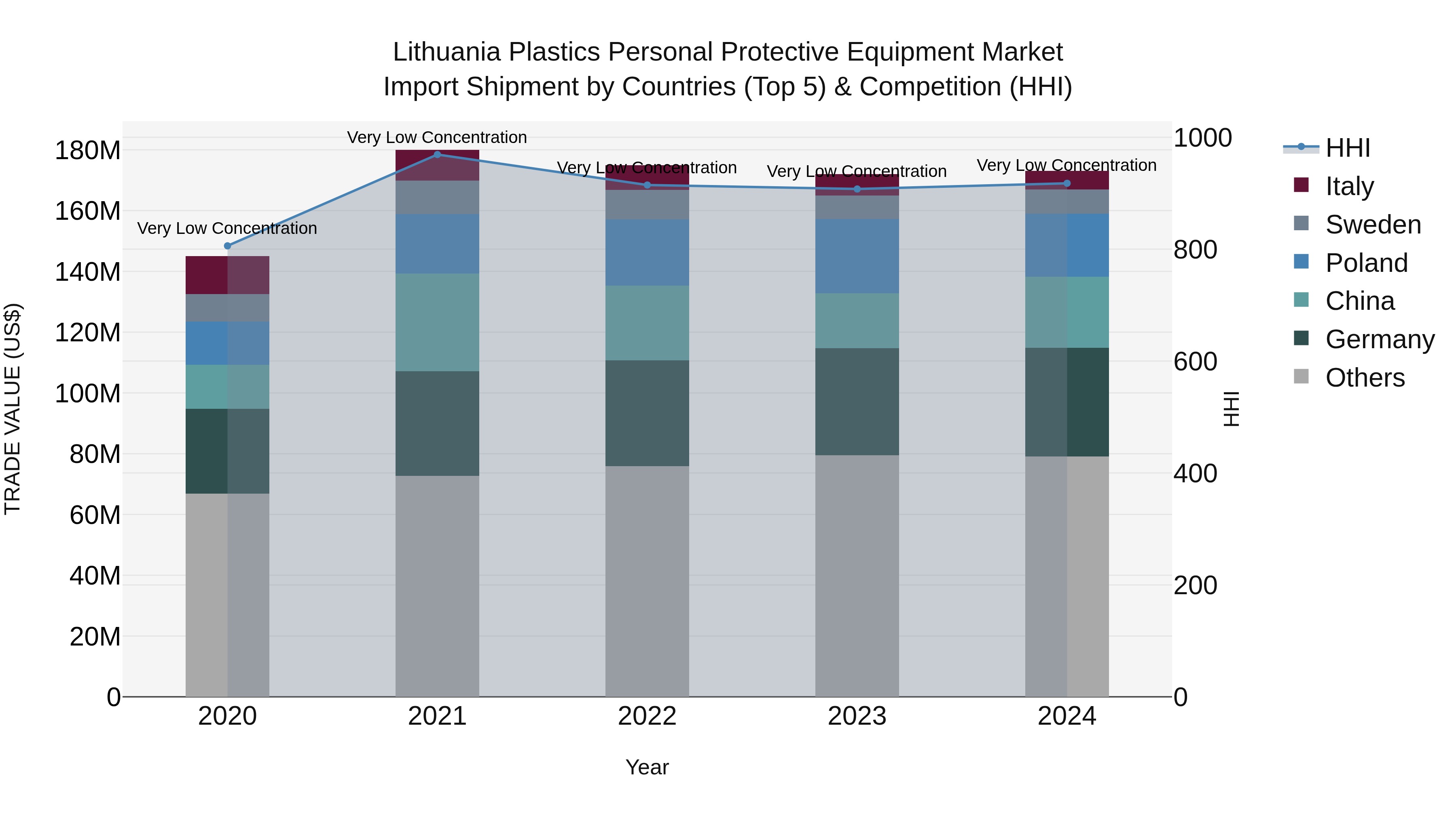 Lithuania Plastics Personal Protective Equipment Market Top 5 Importing Countries and Market Competition (HHI) Analysis