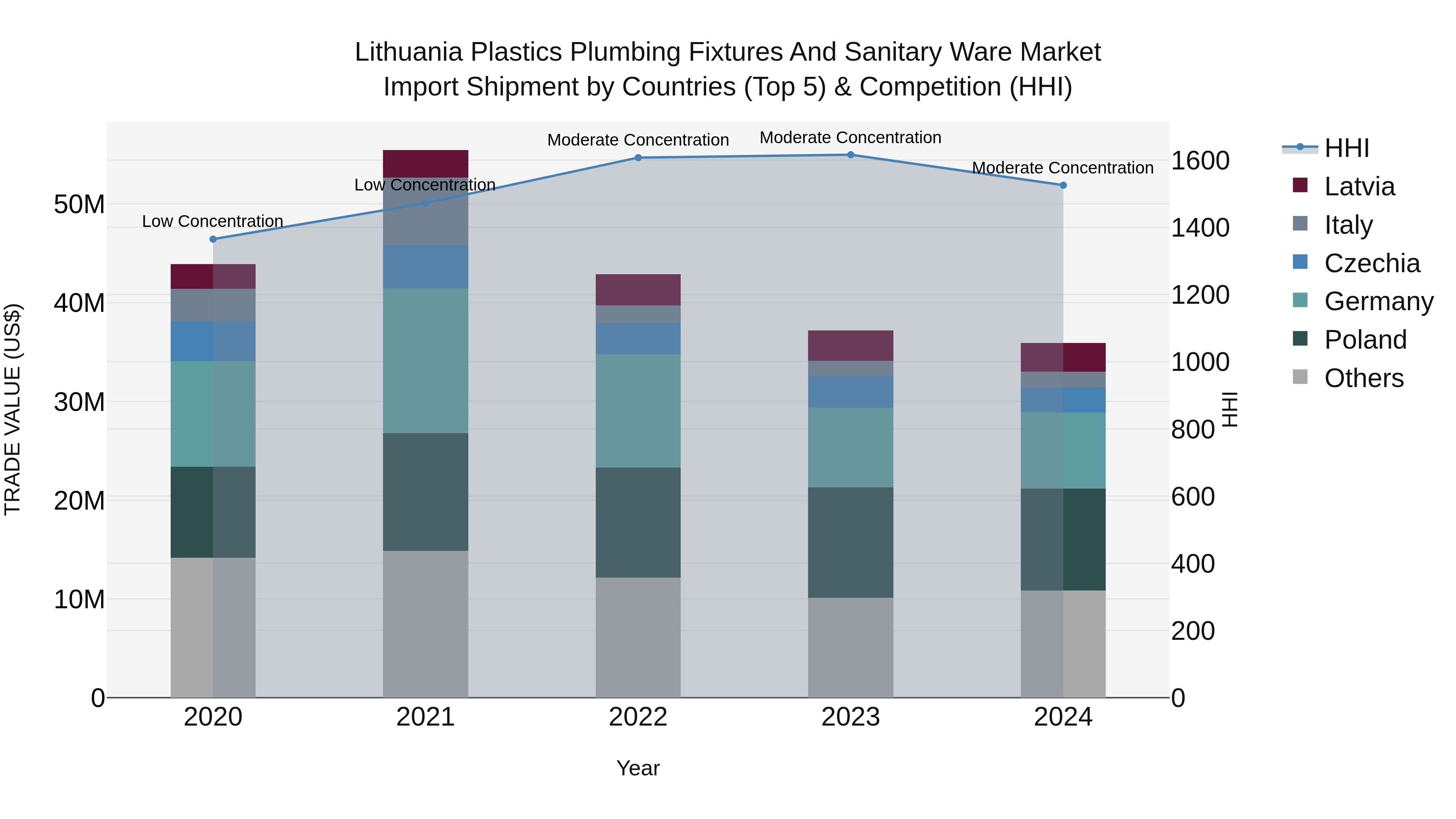 Lithuania Plastics Plumbing Fixtures and Sanitary Ware Market Top 5 Importing Countries and Market Competition (HHI) Analysis