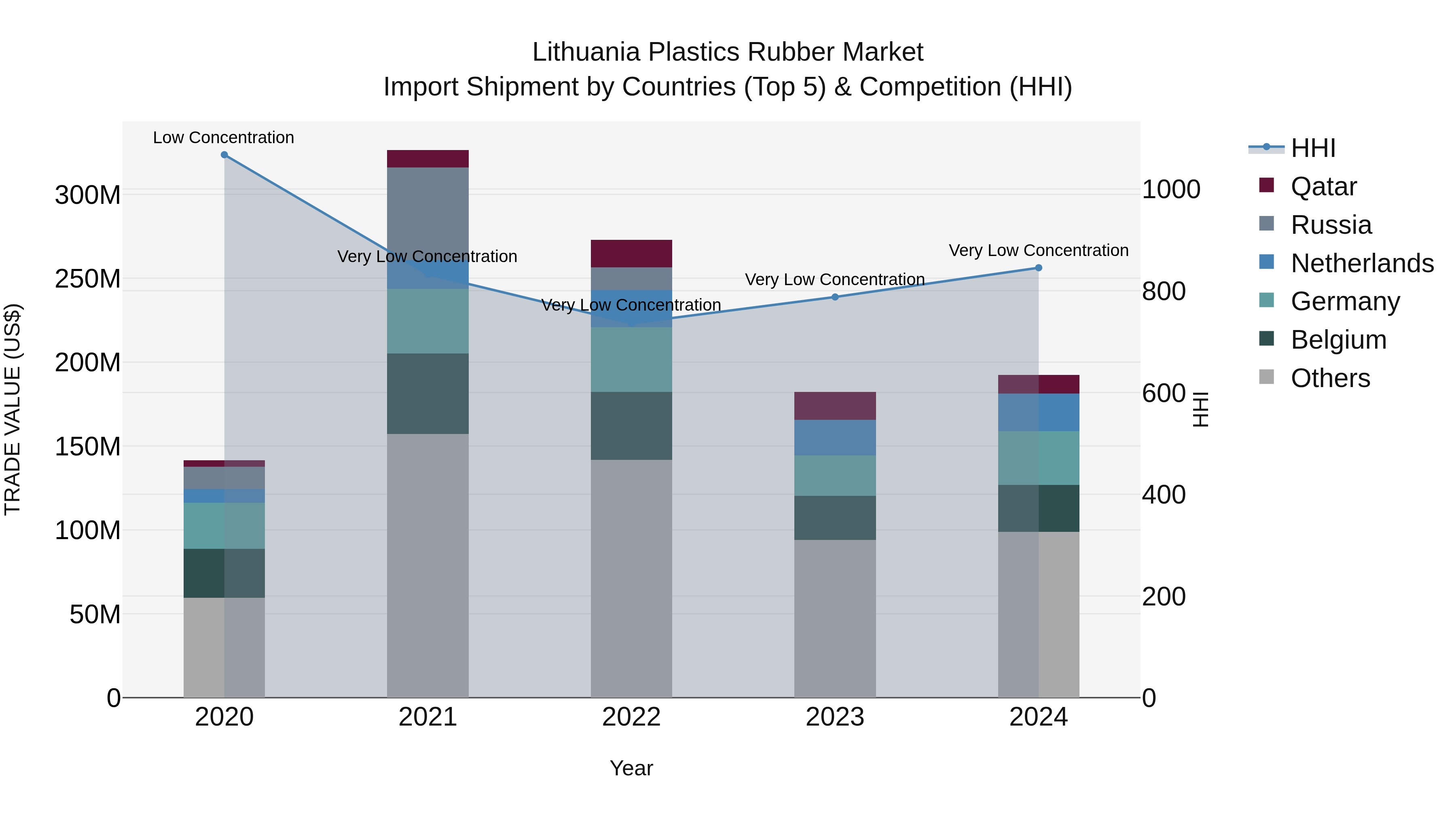 Lithuania Plastics Rubber Market Top 5 Importing Countries and Market Competition (HHI) Analysis