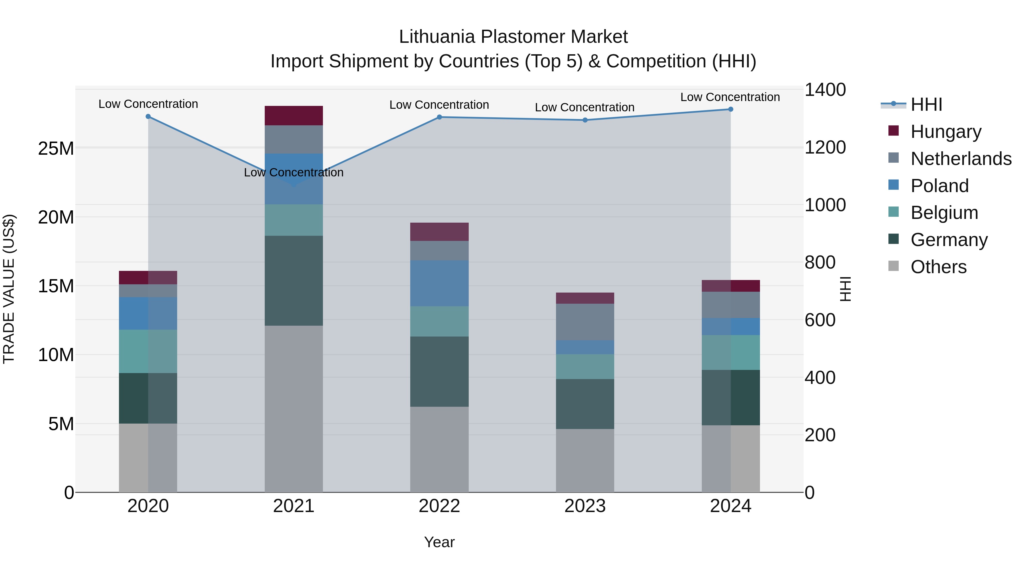 Lithuania Plastomer Market Top 5 Importing Countries and Market Competition (HHI) Analysis