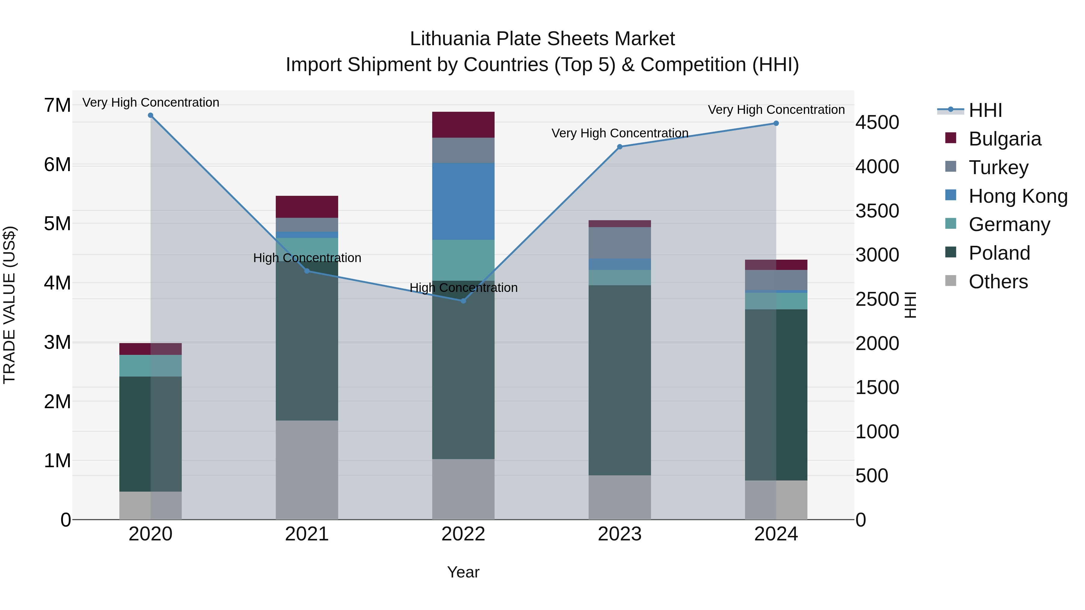 Lithuania Plate Sheets Market Top 5 Importing Countries and Market Competition (HHI) Analysis