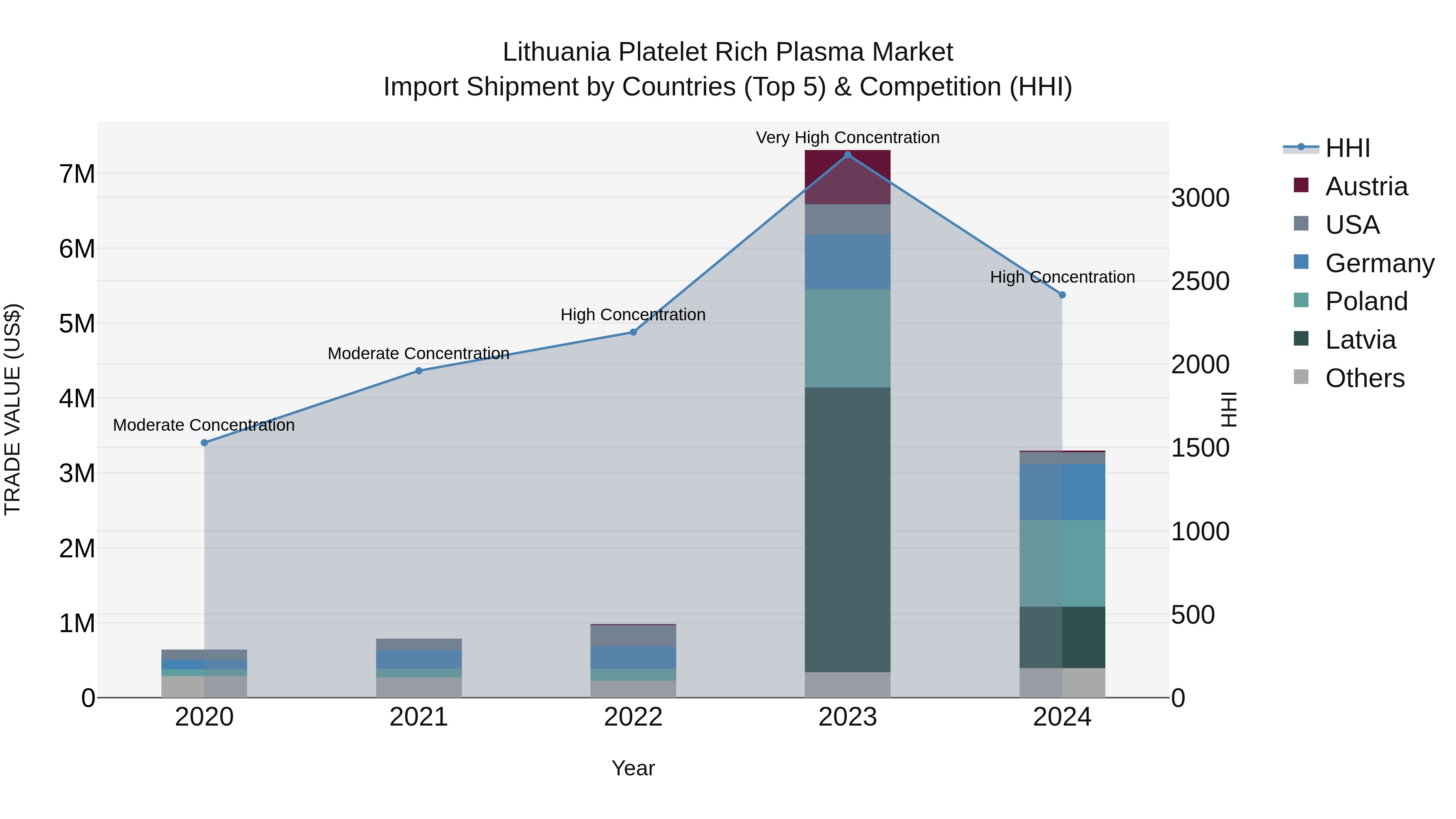 Lithuania Platelet Rich Plasma Market Top 5 Importing Countries and Market Competition (HHI) Analysis