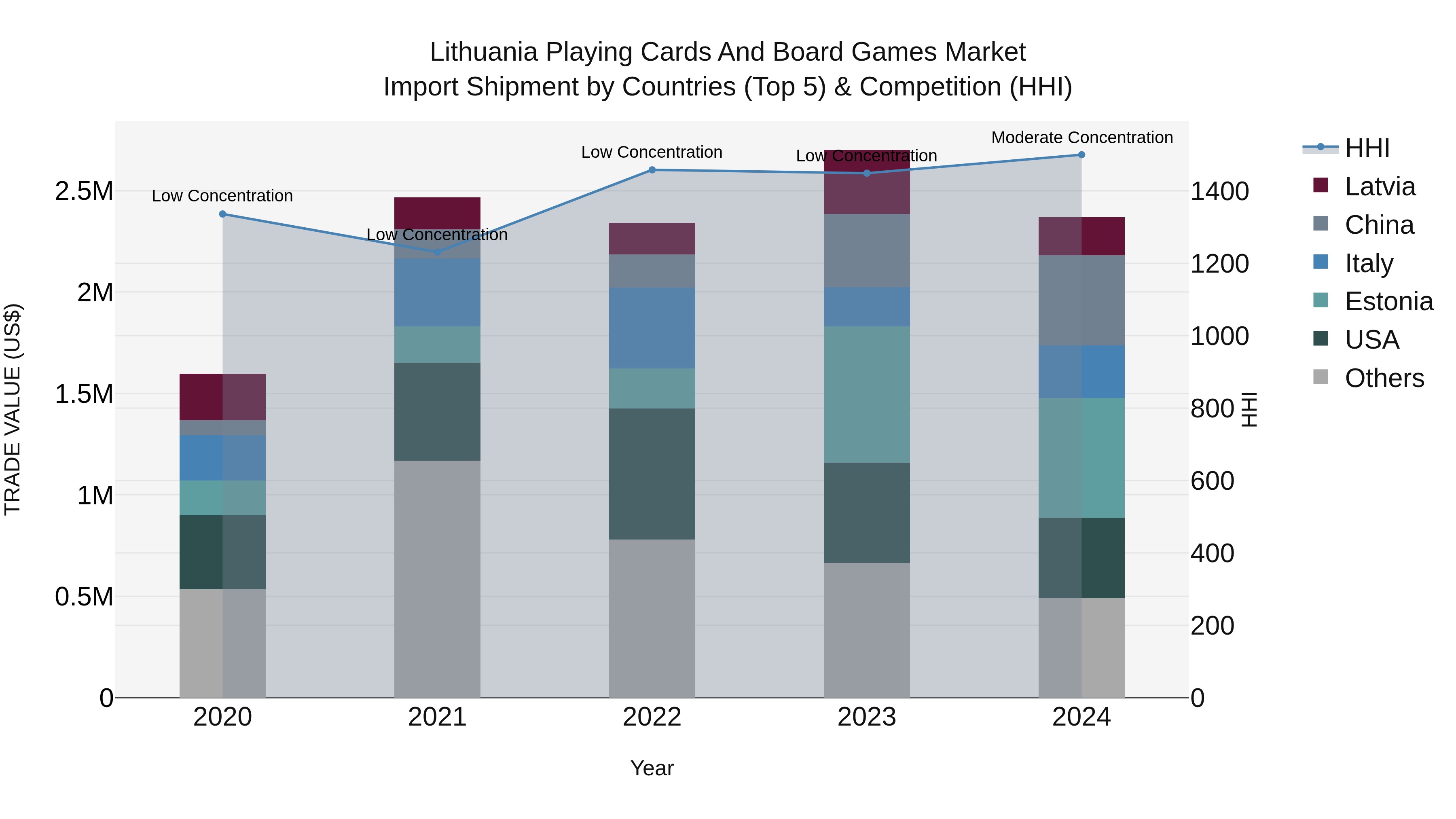 Lithuania Playing Cards and Board Games Market Top 5 Importing Countries and Market Competition (HHI) Analysis