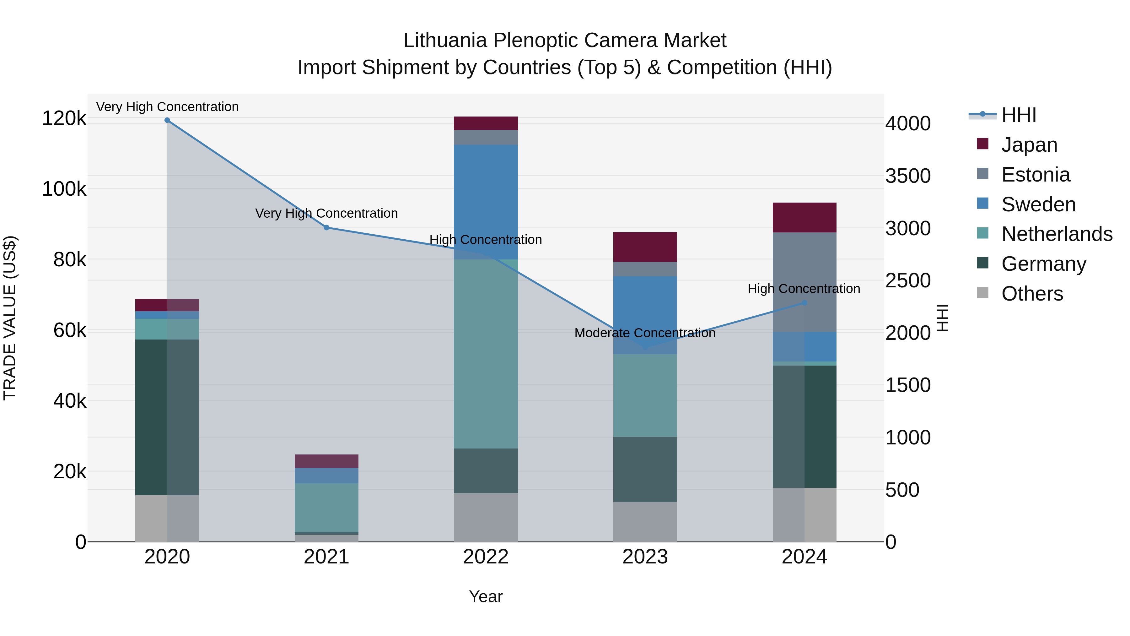 Lithuania Plenoptic Camera Market Top 5 Importing Countries and Market Competition (HHI) Analysis