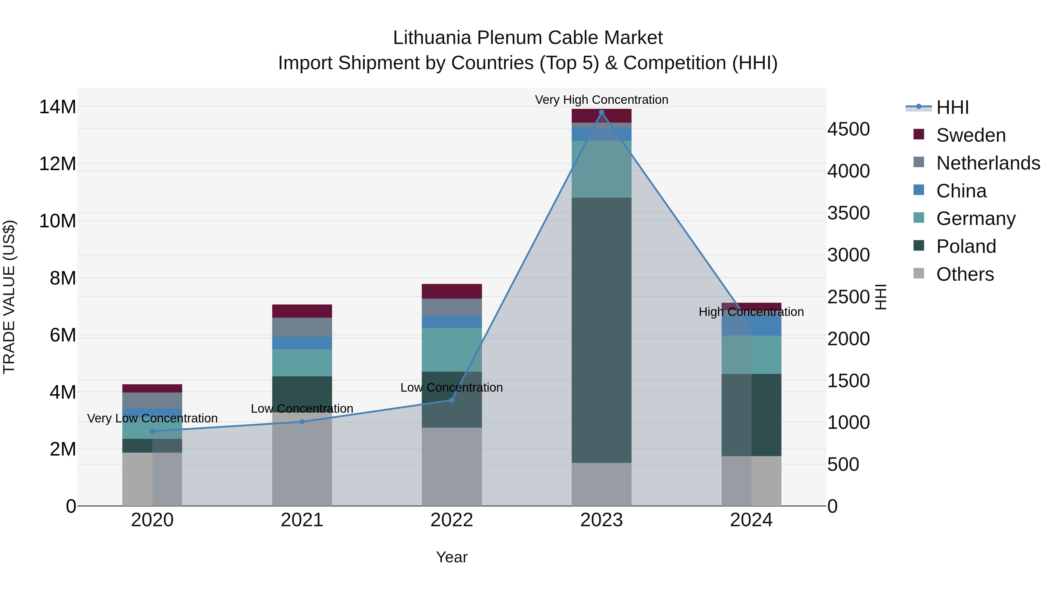 Lithuania Plenum Cable Market Top 5 Importing Countries and Market Competition (HHI) Analysis