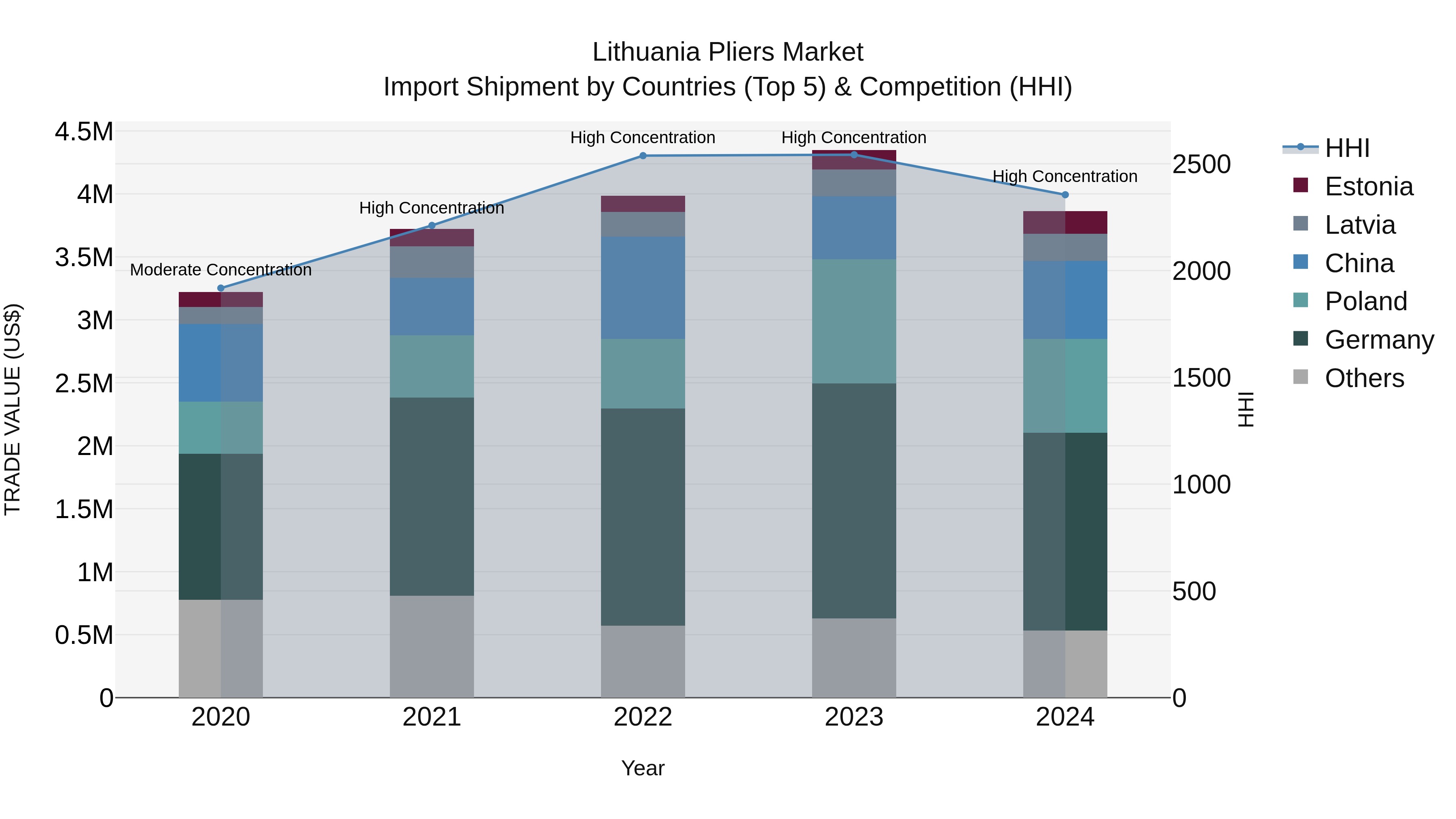 Lithuania Pliers Market Top 5 Importing Countries and Market Competition (HHI) Analysis