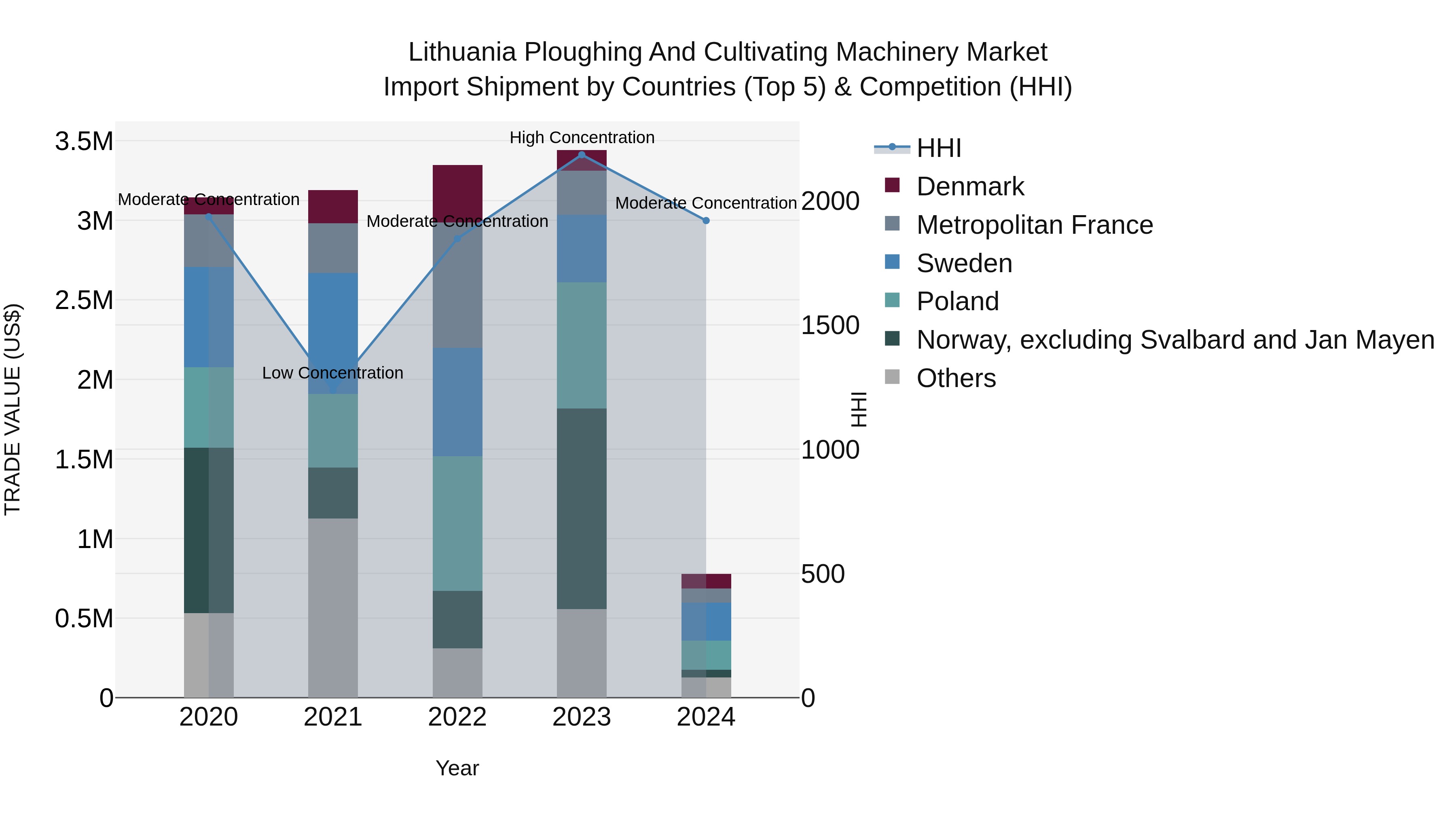 Lithuania Ploughing and Cultivating Machinery Market Top 5 Importing Countries and Market Competition (HHI) Analysis