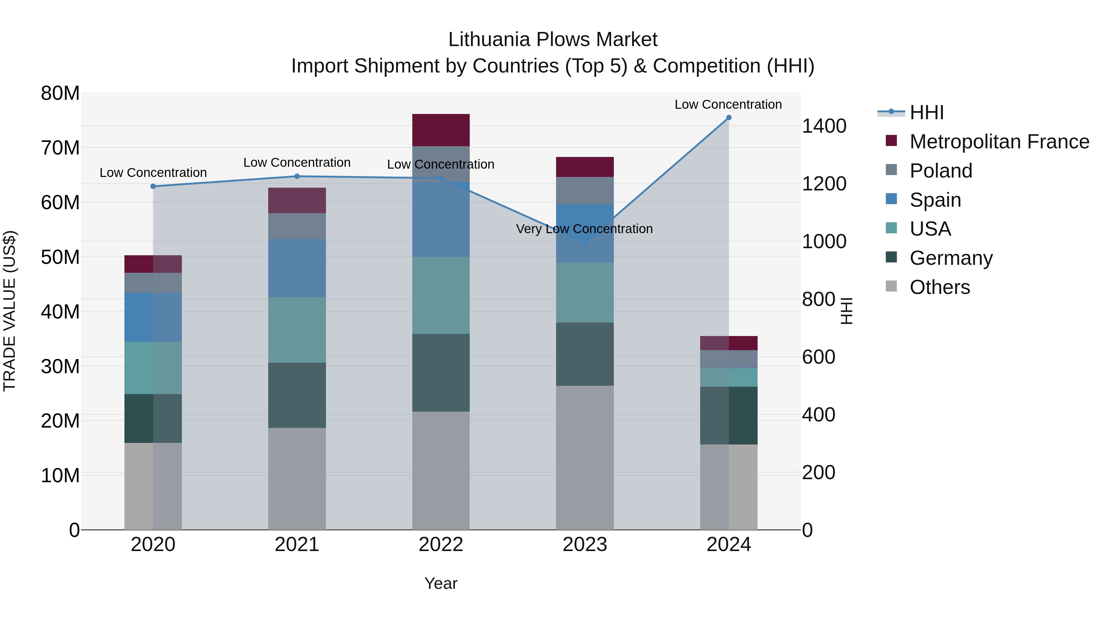 Lithuania Plows Market Top 5 Importing Countries and Market Competition (HHI) Analysis