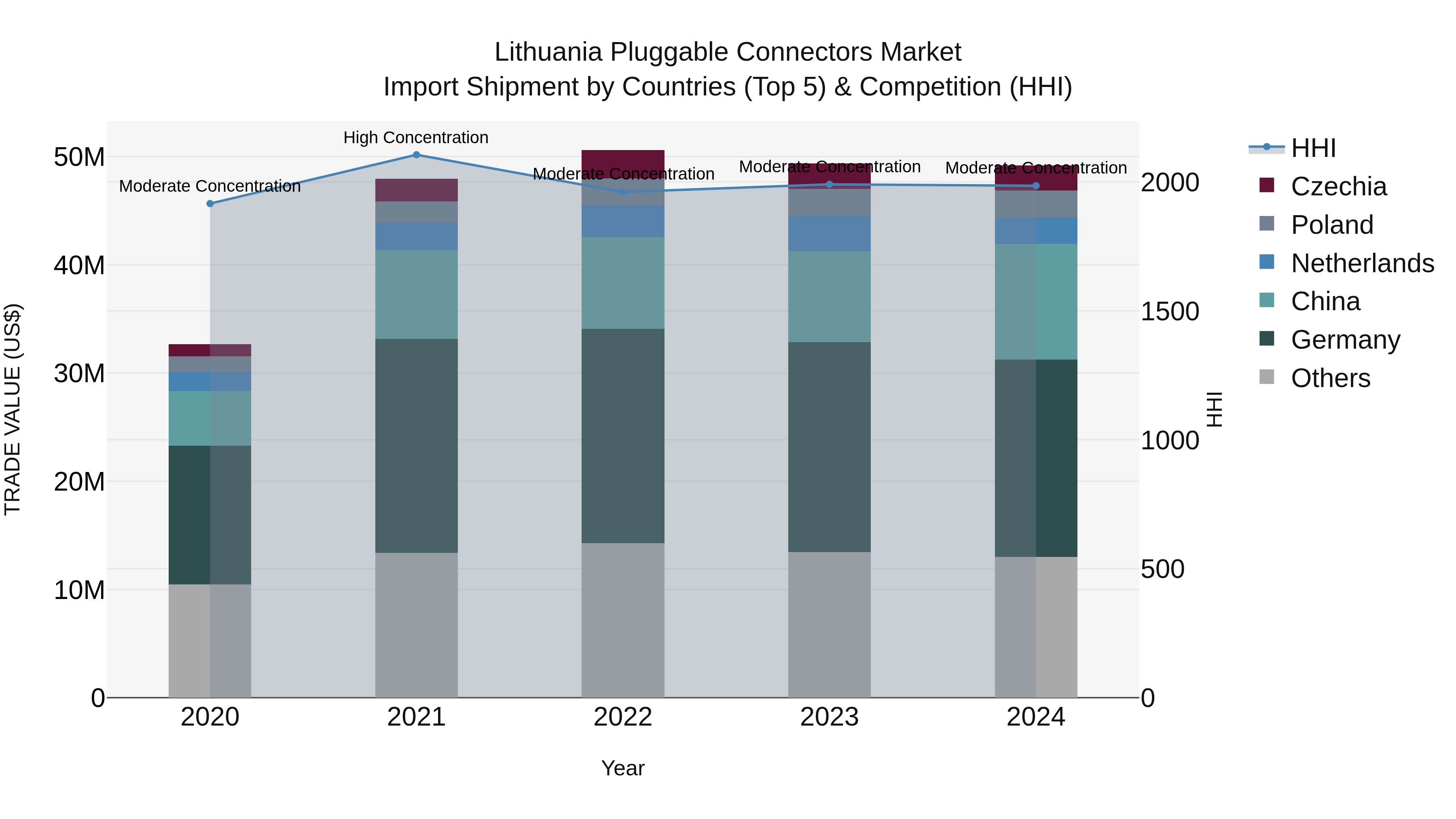 Lithuania Pluggable Connectors Market Top 5 Importing Countries and Market Competition (HHI) Analysis