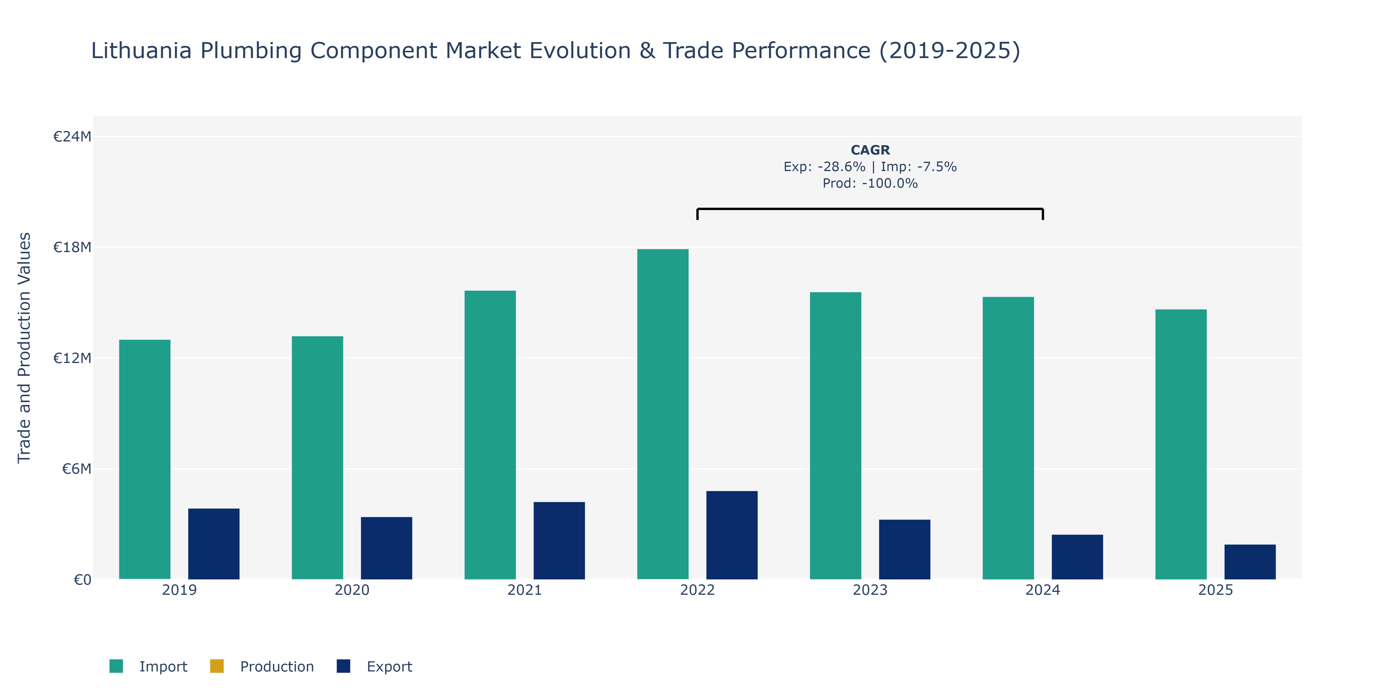 Lithuania Plumbing Component Market: Production & Trade Performance (2019-2025)