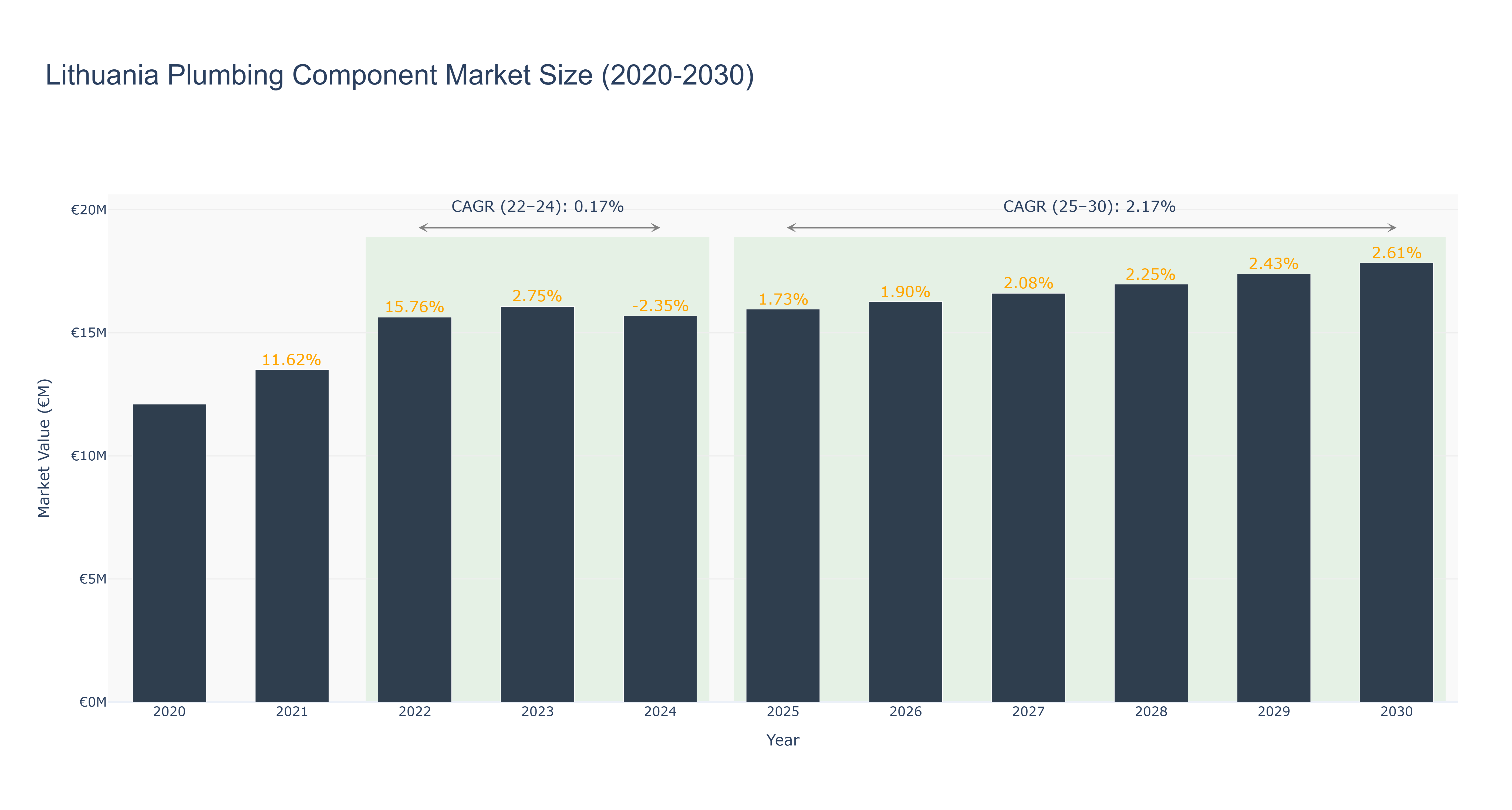 Lithuania Plumbing Component Market Size (2020-2030)