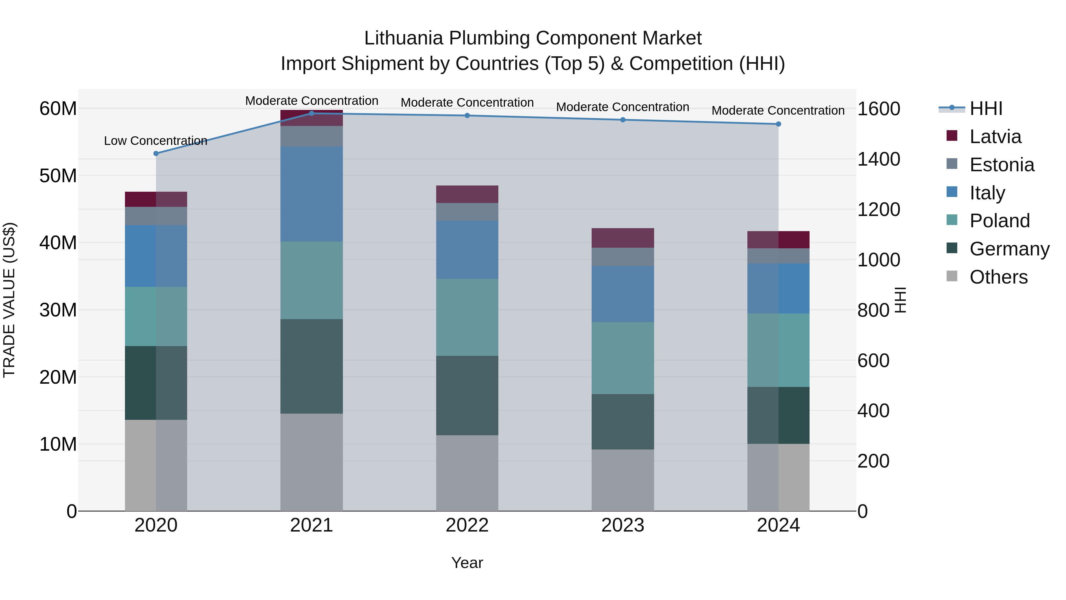 Lithuania Plumbing Component Market Top 5 Importing Countries and Market Competition (HHI) Analysis