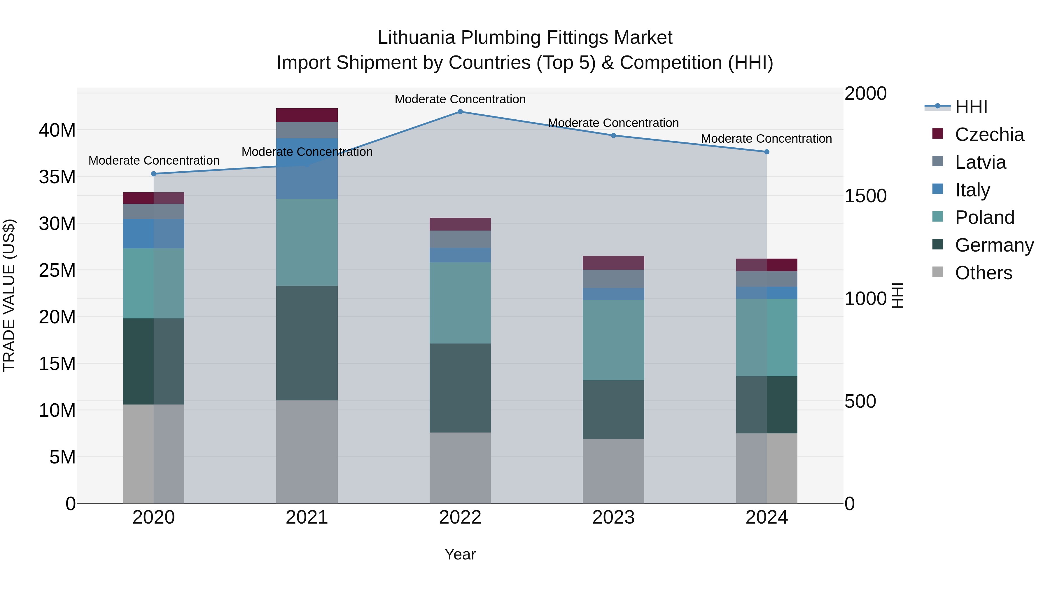 Lithuania Plumbing Fittings Market Top 5 Importing Countries and Market Competition (HHI) Analysis