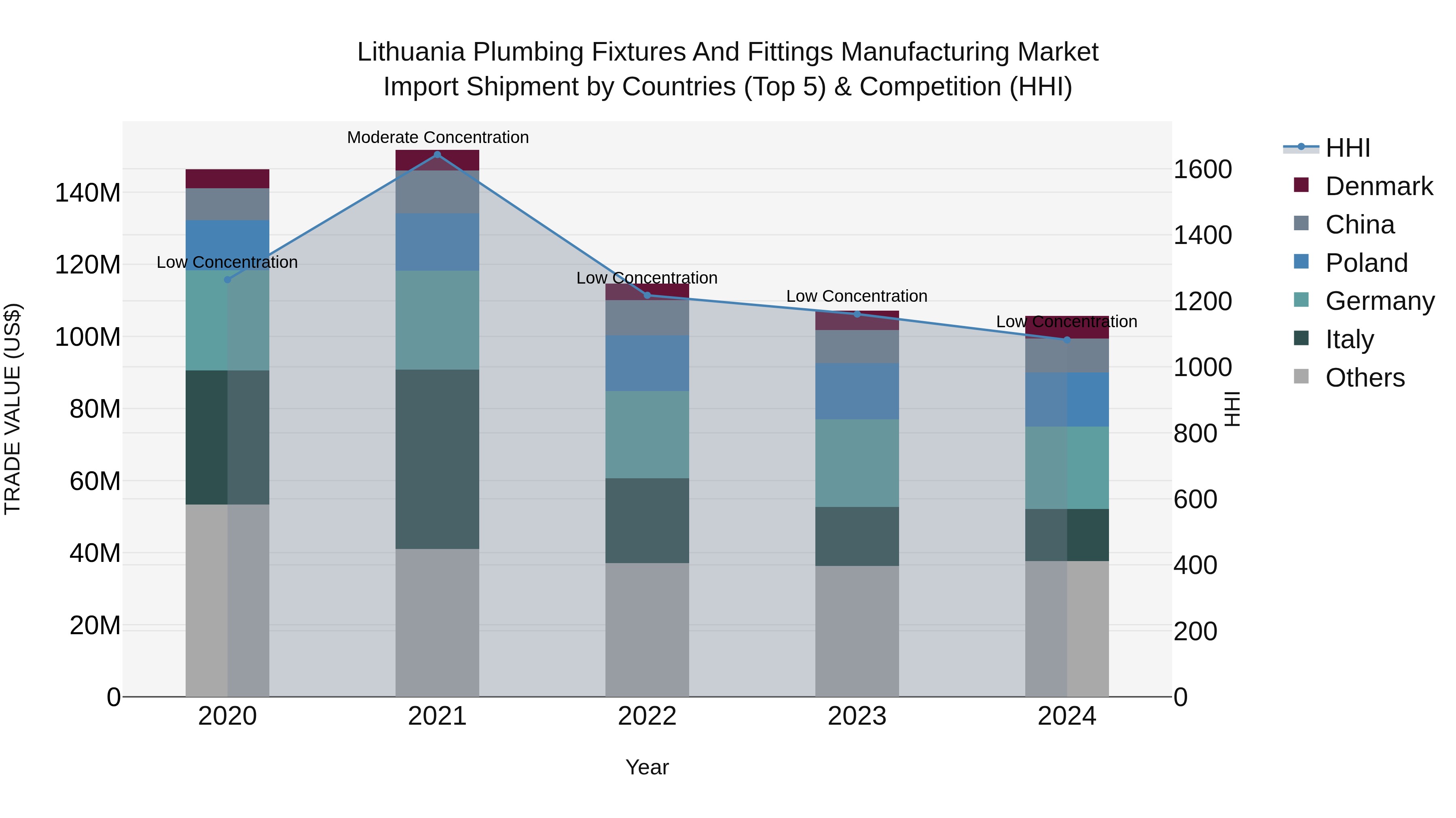 Lithuania Plumbing Fixtures and Fittings Manufacturing Market Top 5 Importing Countries and Market Competition (HHI) Analysis
