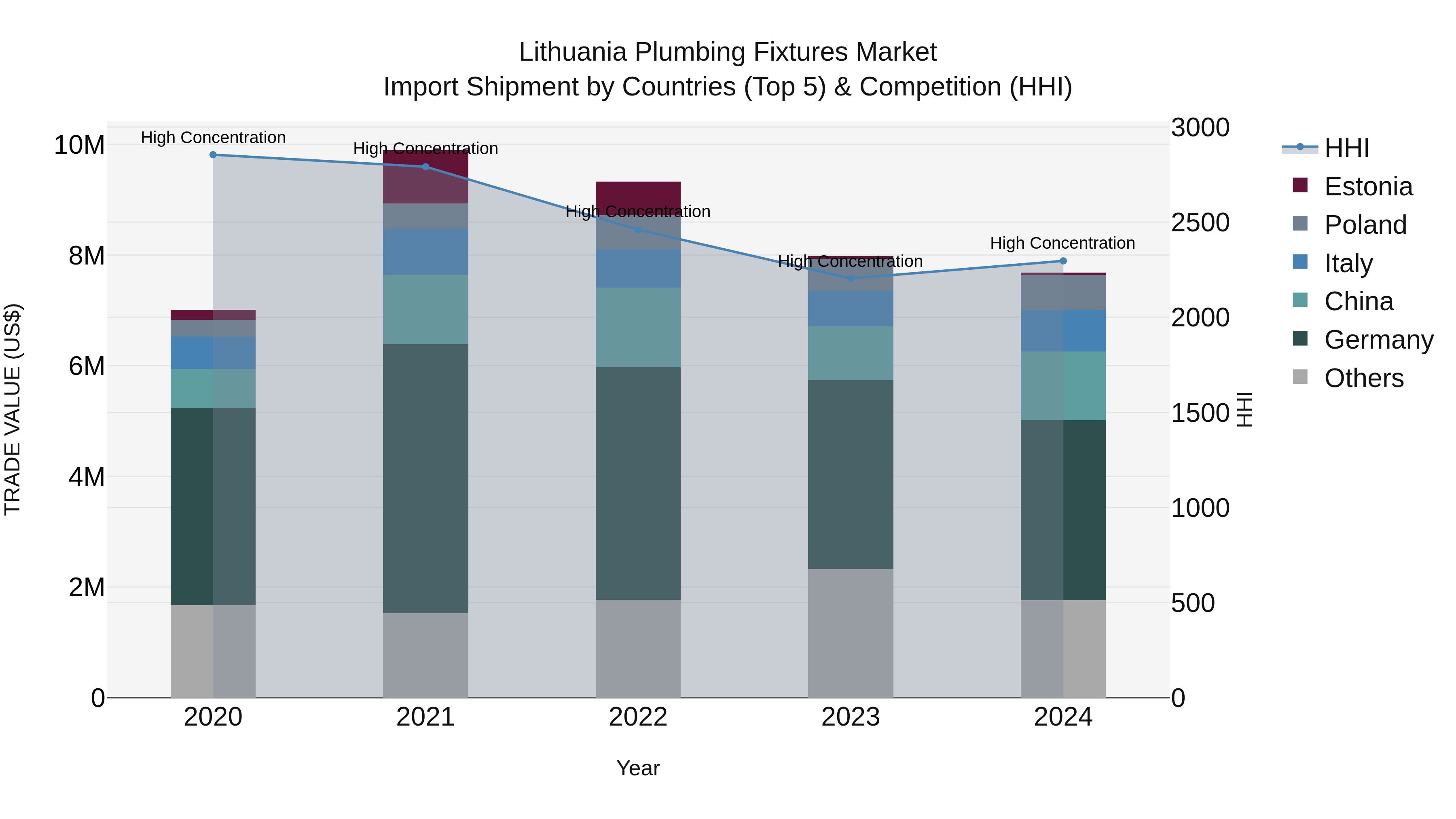 Lithuania Plumbing Fixtures Market Top 5 Importing Countries and Market Competition (HHI) Analysis