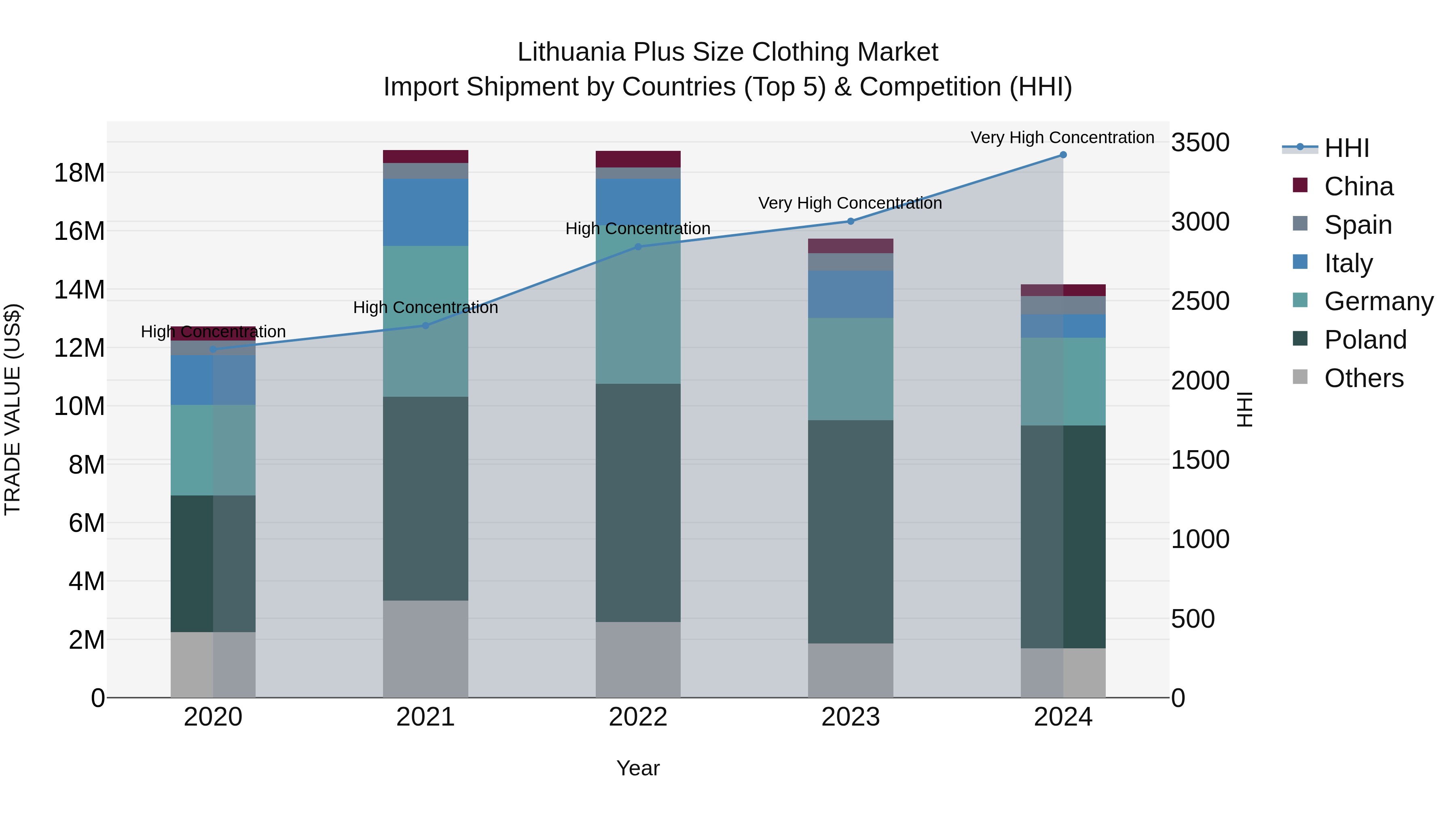 Lithuania Plus Size Clothing Market Top 5 Importing Countries and Market Competition (HHI) Analysis